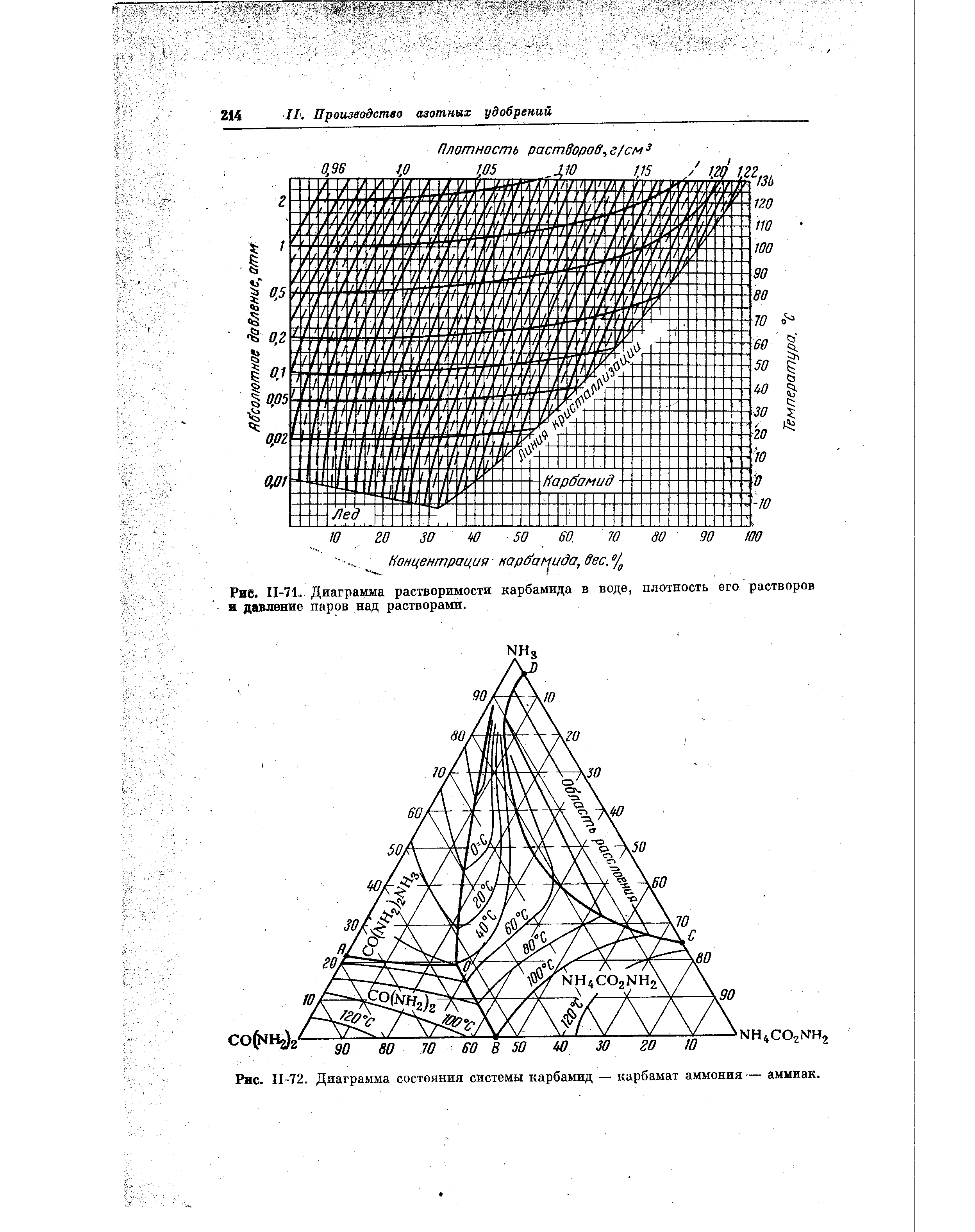 Рис. П-72. <a href="/info/166501">Диаграмма состояния системы</a> карбамид — карбамат аммония — аммиак.
