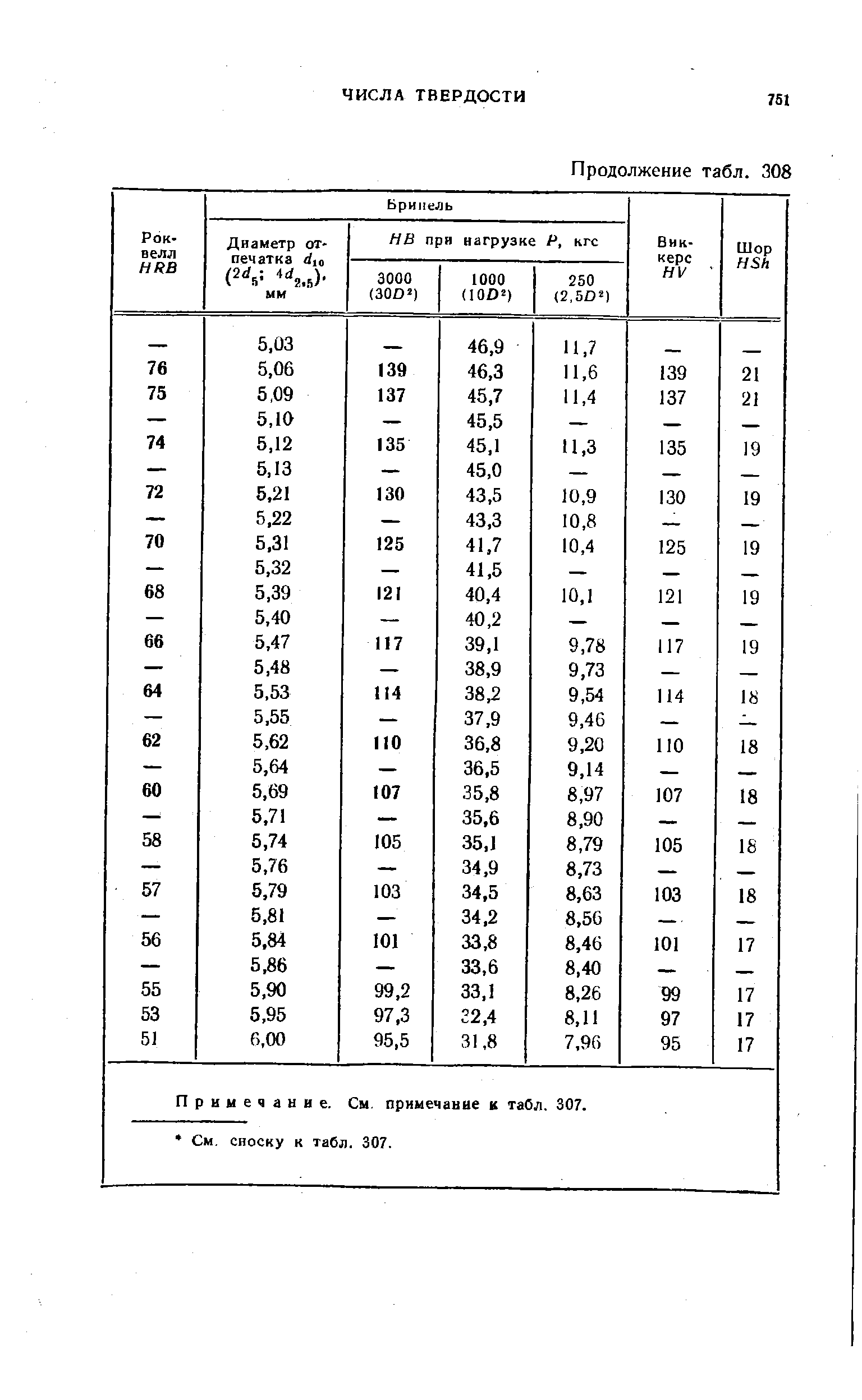 Примечание. См. примечание к таОл. 307.
