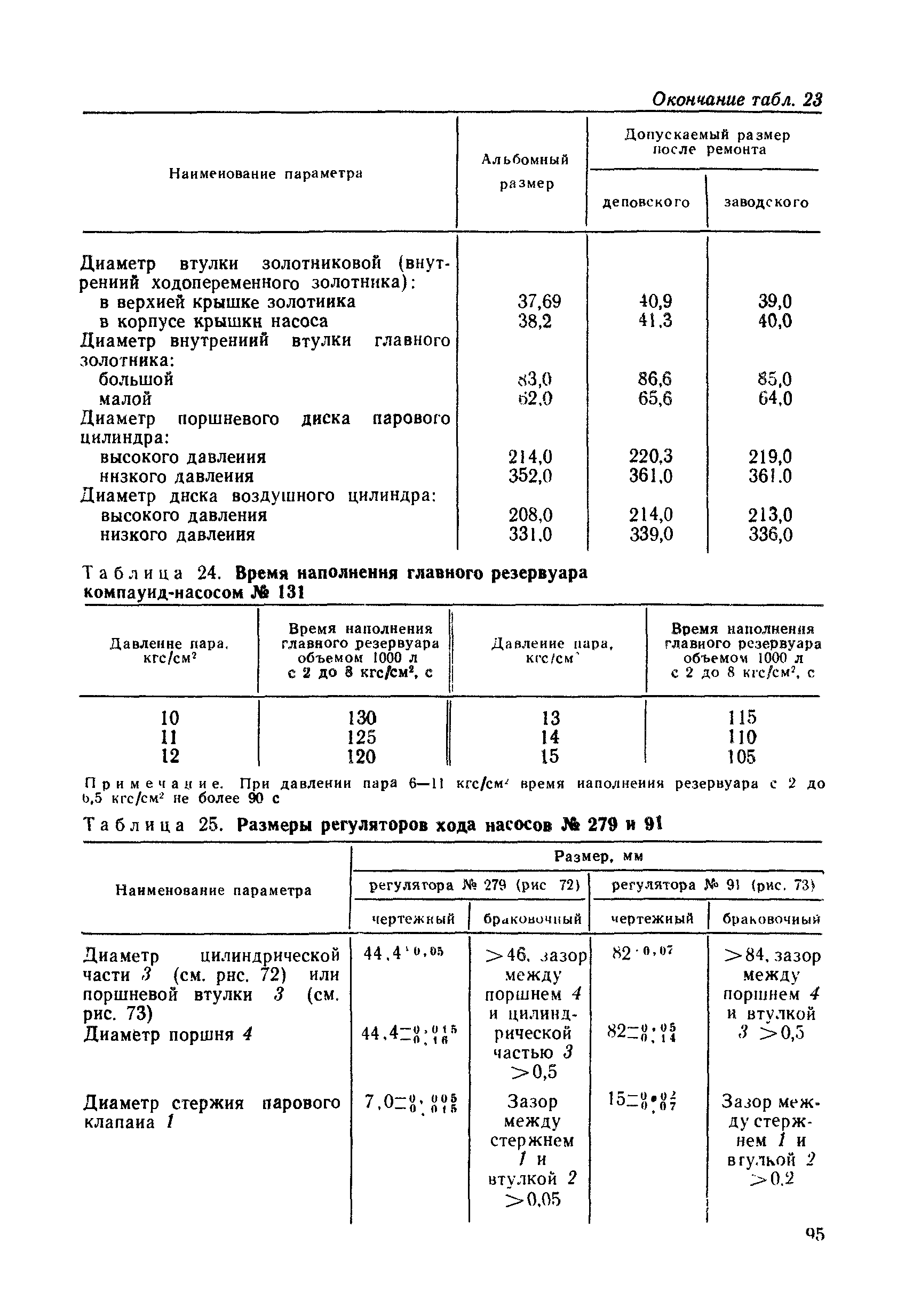 Таблица 25. Размеры регуляторов хода насосов № 279 и 91
