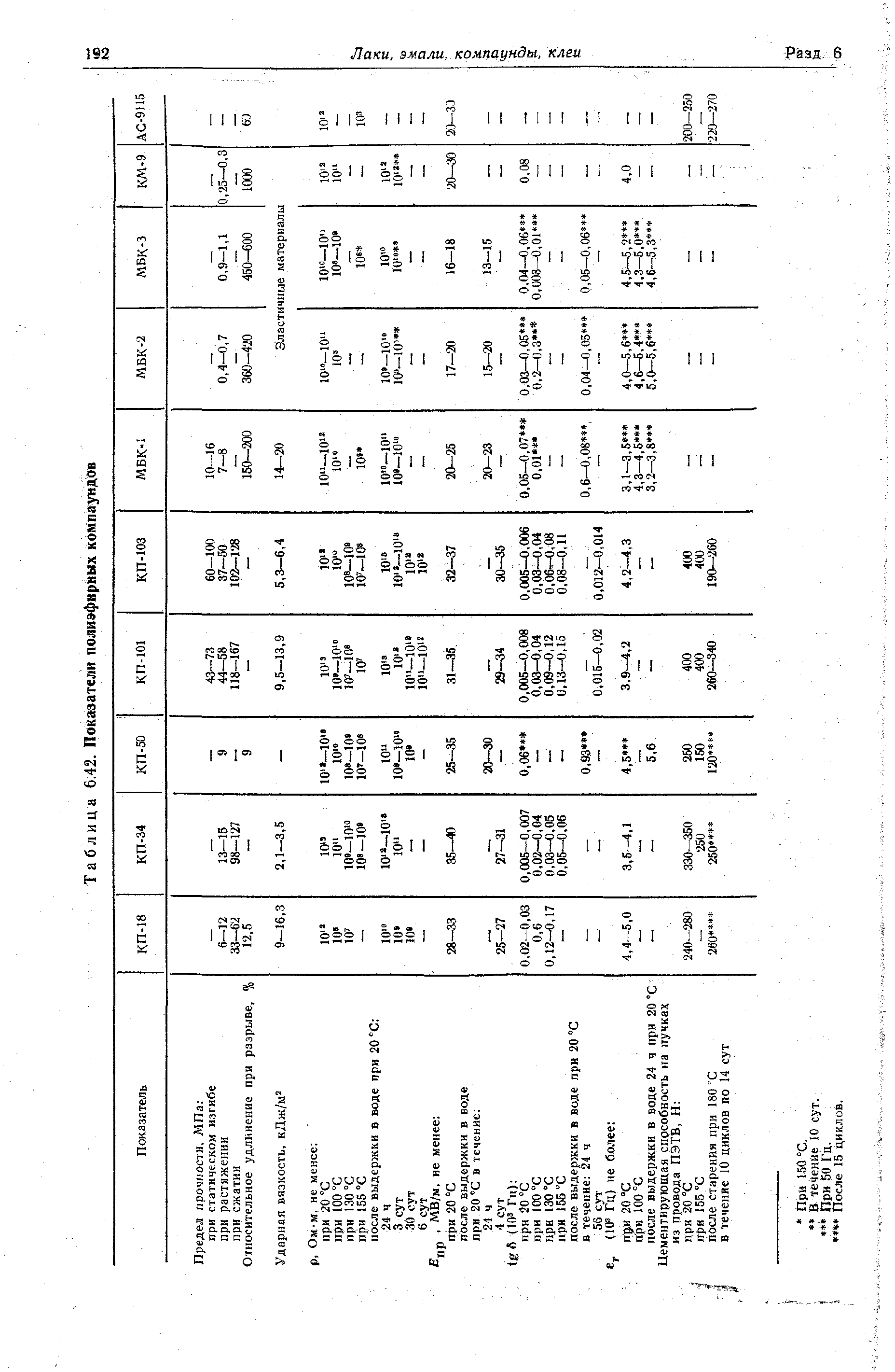Таблица 6,42. Показатели полиэфирных компаундов
