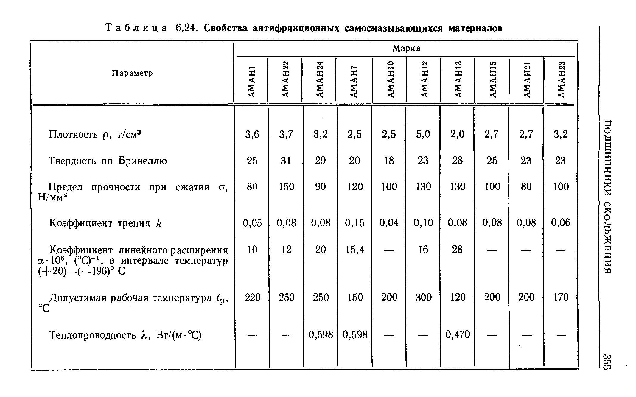 Характеристика антифрикционных материалов