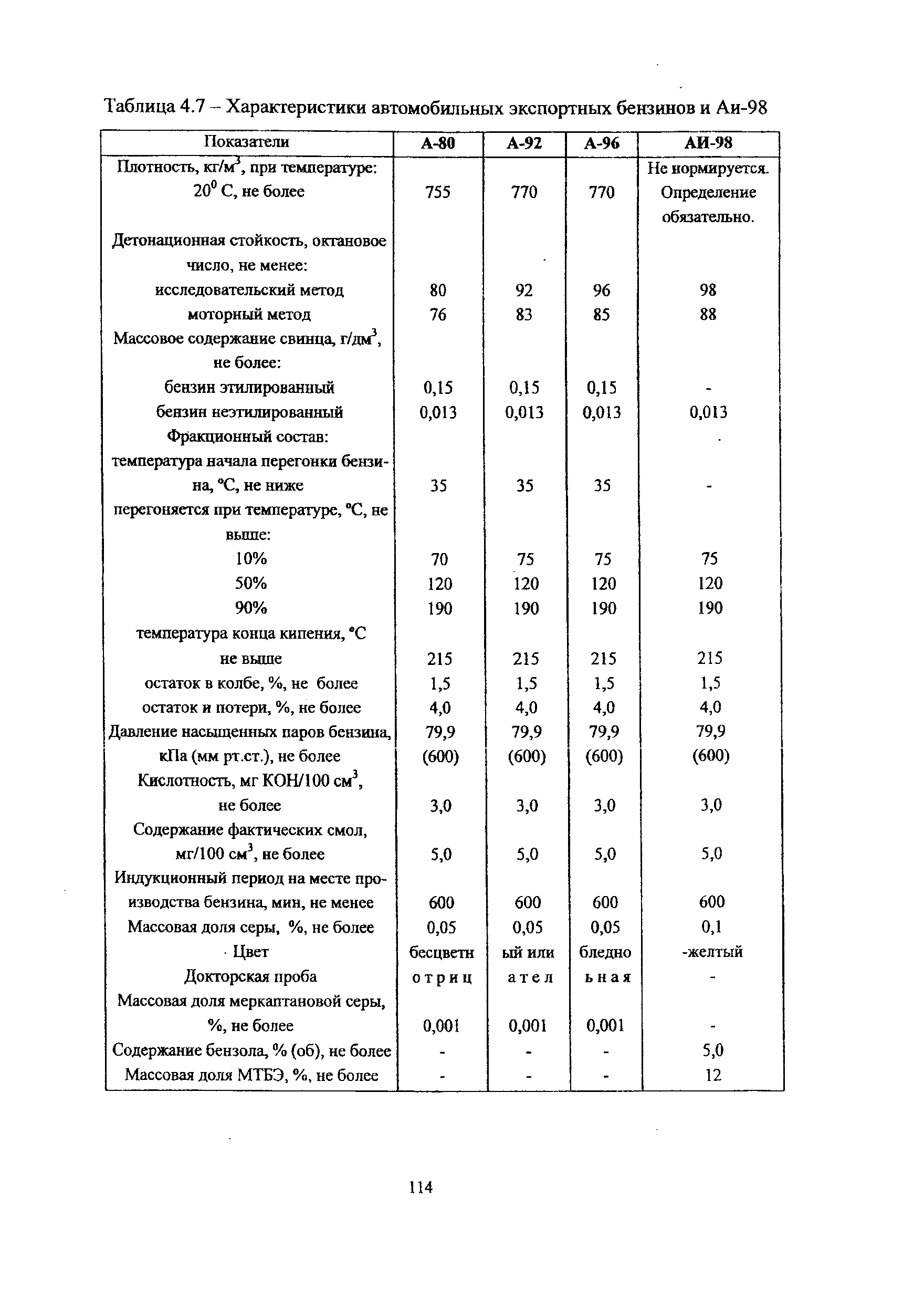 Характеристика аи. Свойства бензина таблица. Характеристики бензина АИ-92 таблица. Характеристики 98 бензина. Характеристики бензина АИ-92.