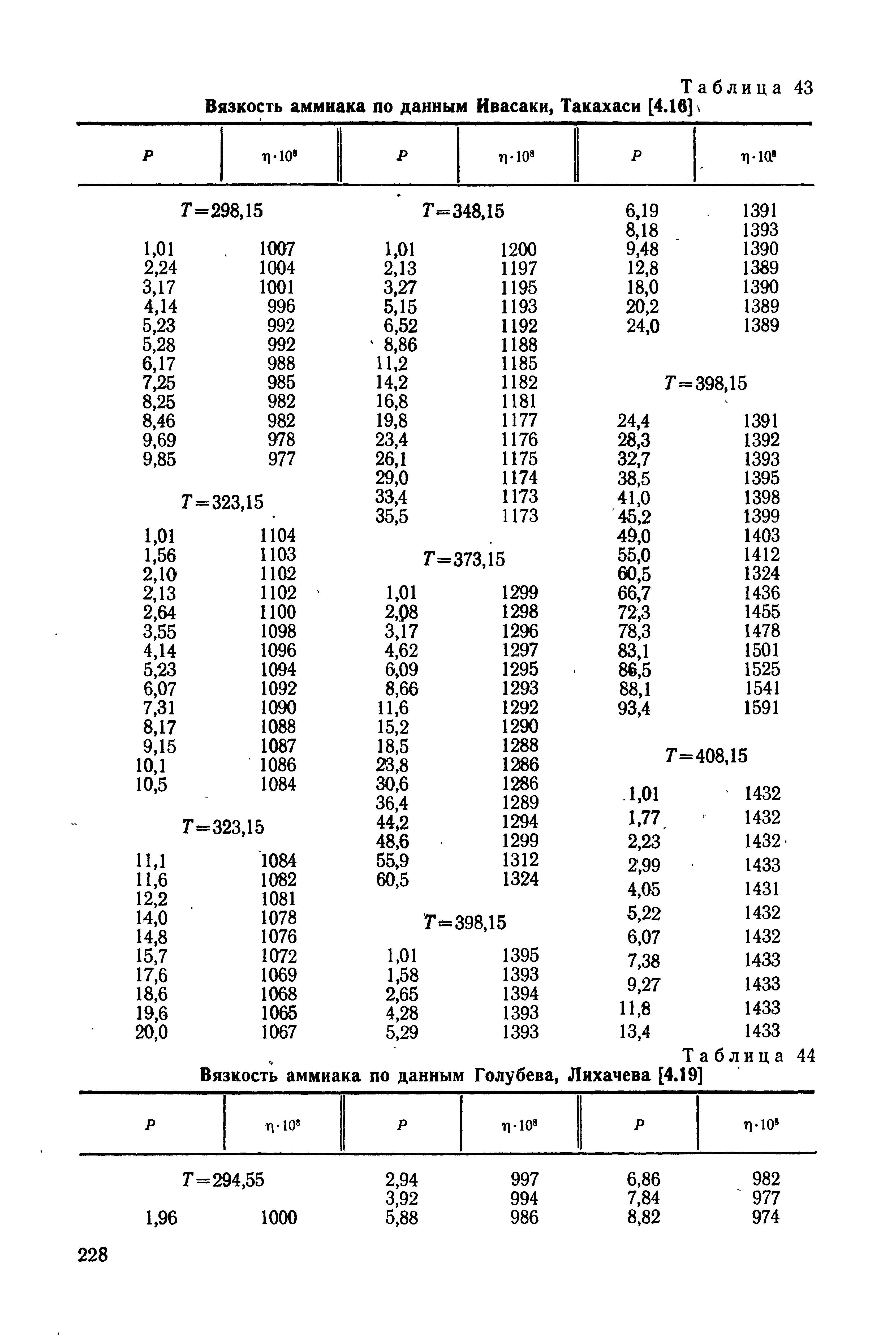 Таблица 44 Вязкость аммиака по данным Голубева, Лихачева [4Л9]
