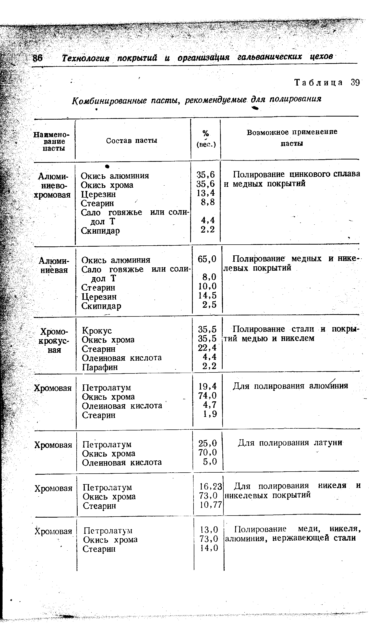 Таблица 39 Комбинированные пасты, рекомендуемые для полирования
