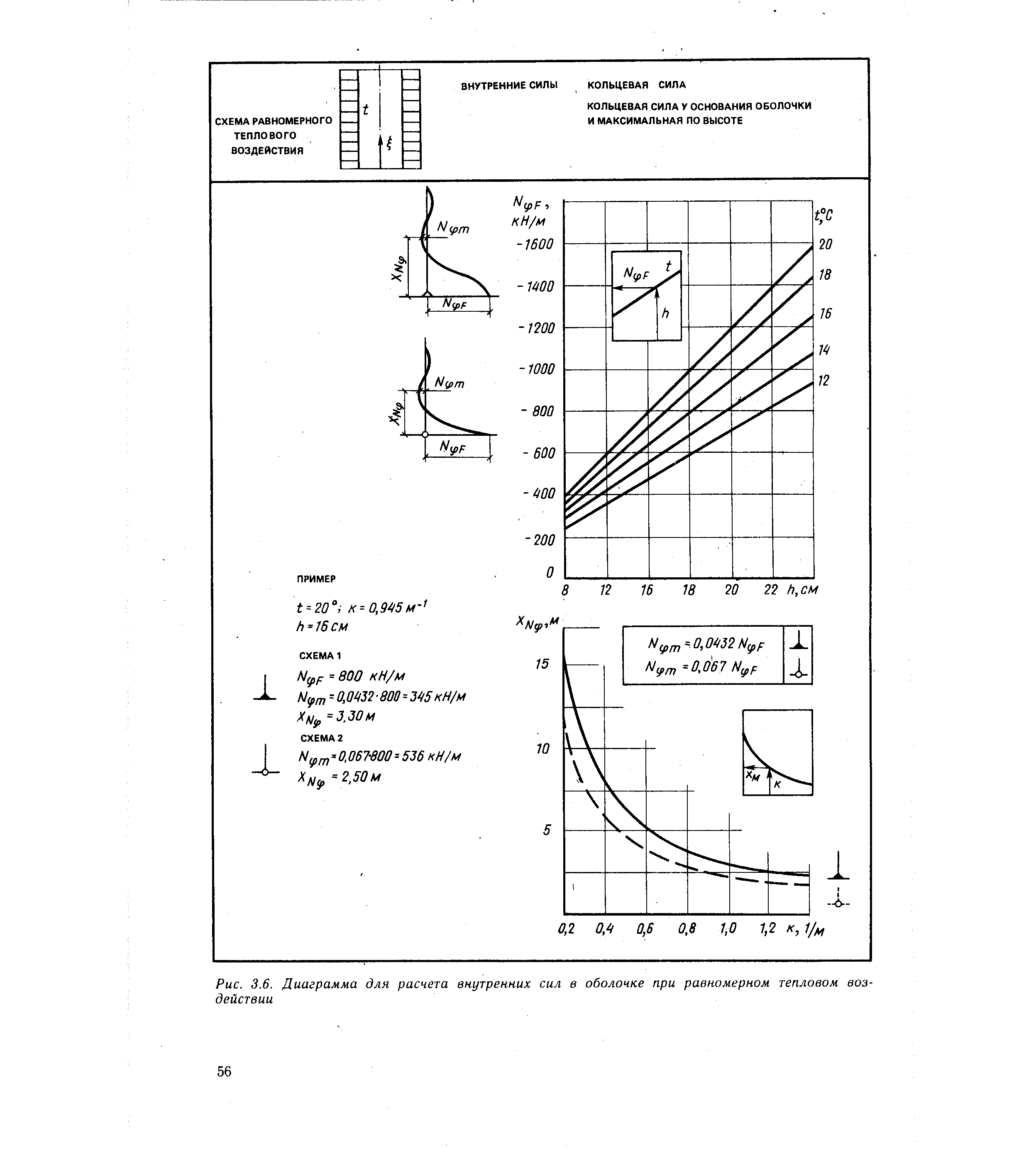 Рис. 3.6. Диаграмма для расчета внутренних сил в оболочке при равномерном тепловом воздействии
