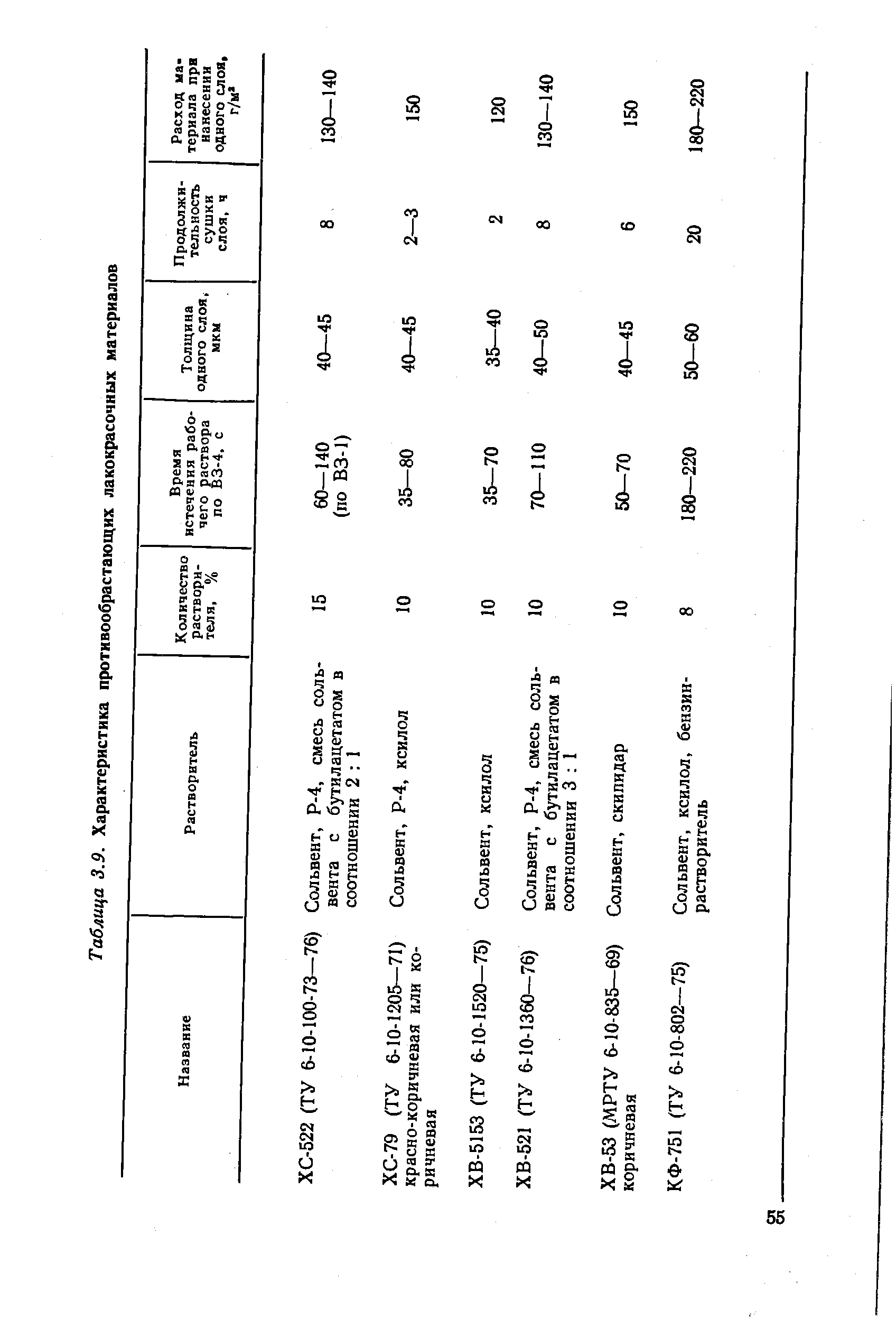Таблица 3.9. Характеристика противообрастающих лакокрасочных материалов
