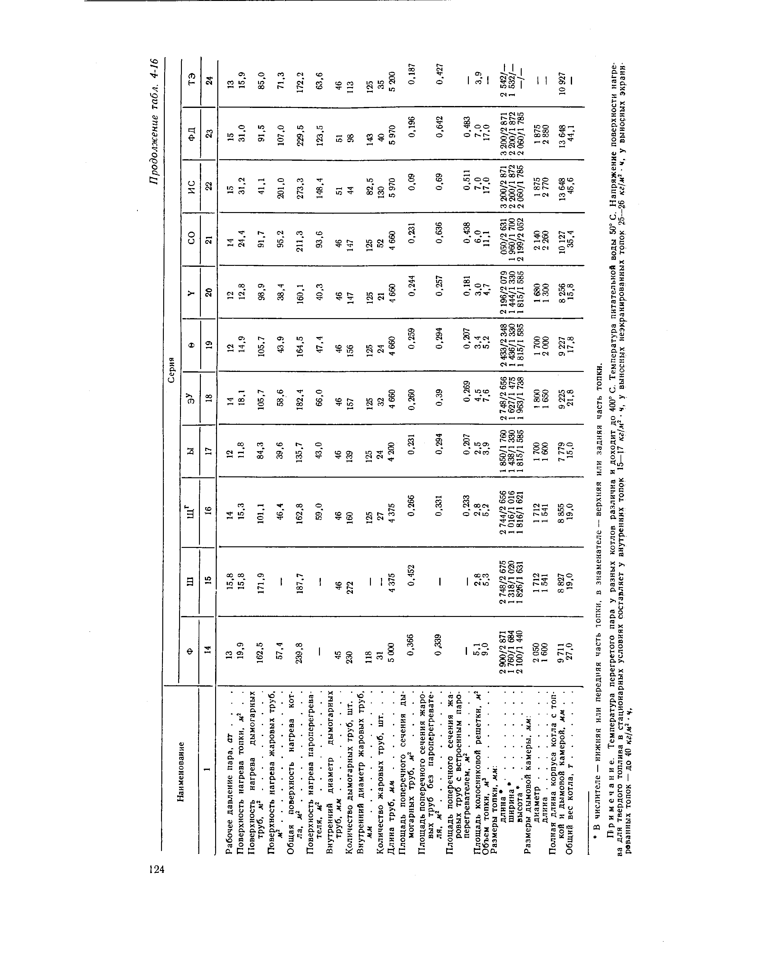 Примечание. Температура перегретого пара у разных котлов различна н доходит до 400° С. Температура питательной воды 50° С. Напряжение поверхности нагрева для твердого топлива в стационарных условиях составляет у внутренних топок 15—17 кг/л ч, у выносных неэкранированных топок 25—26 кг/л ч, у выносных экрзни-рвванных топок — до 40 кг/м н.
