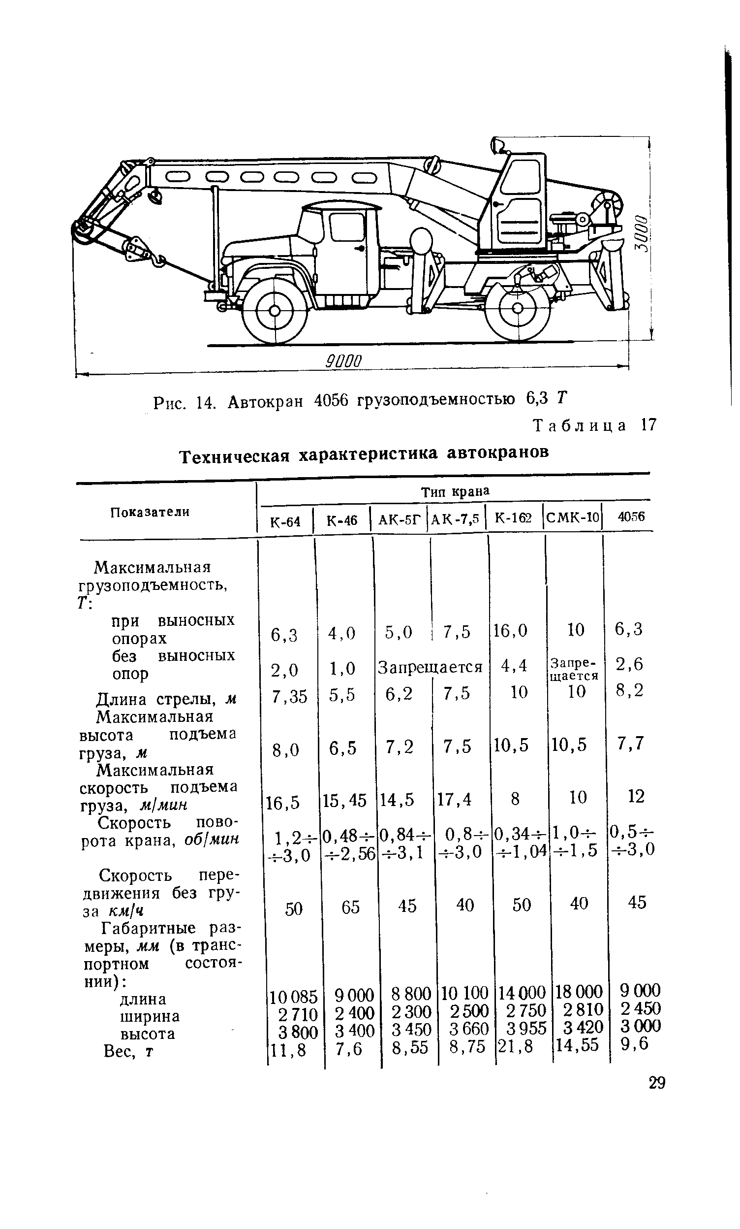 Таблица 17 Техническая характеристика автокранов
