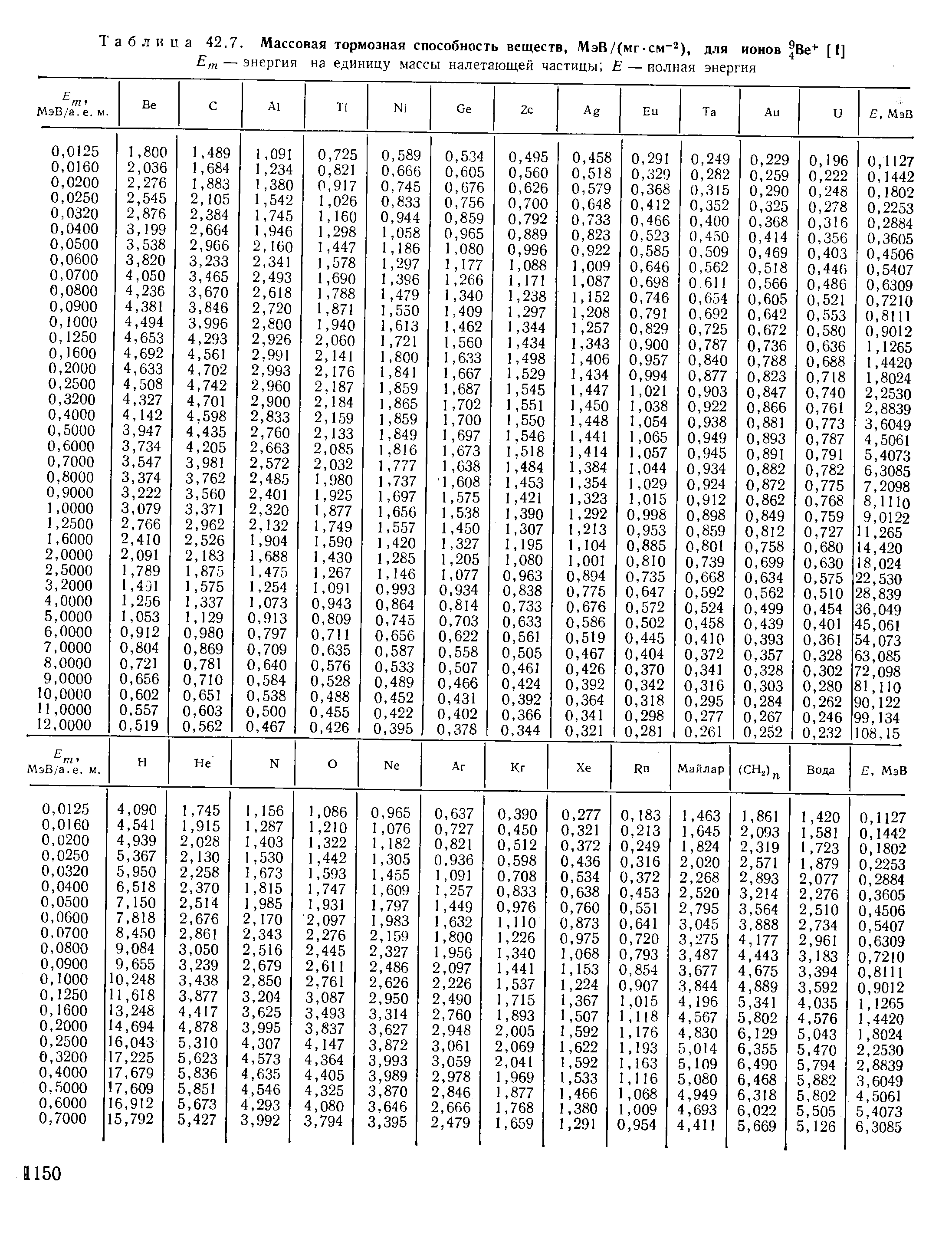 Таблица 42.7. Массовая тормозная способность веществ, МэВ/(мг-см ), для ионов Ве [I]
