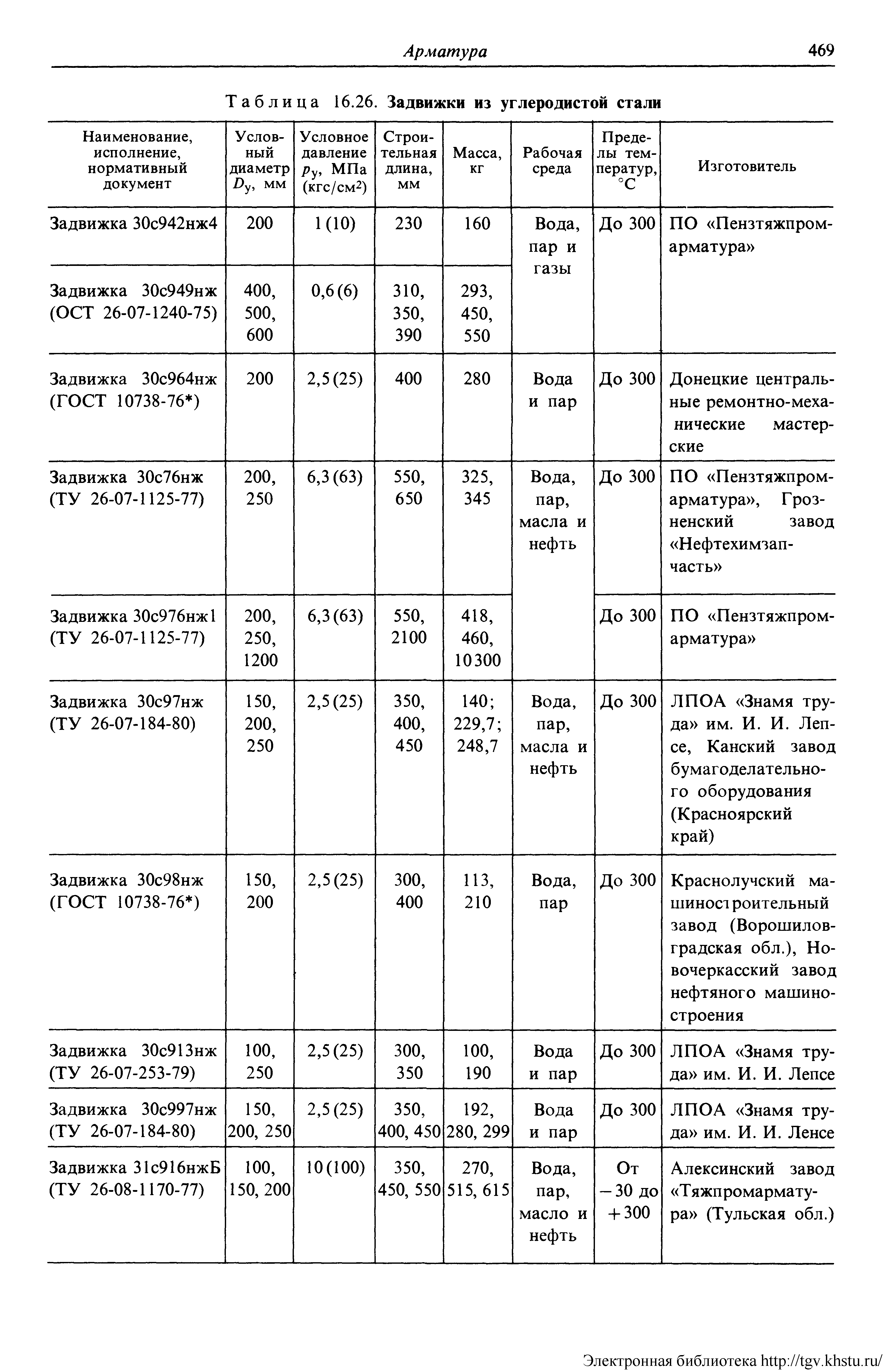 Таблица 16.26. Задвижки из углеродистой стали
