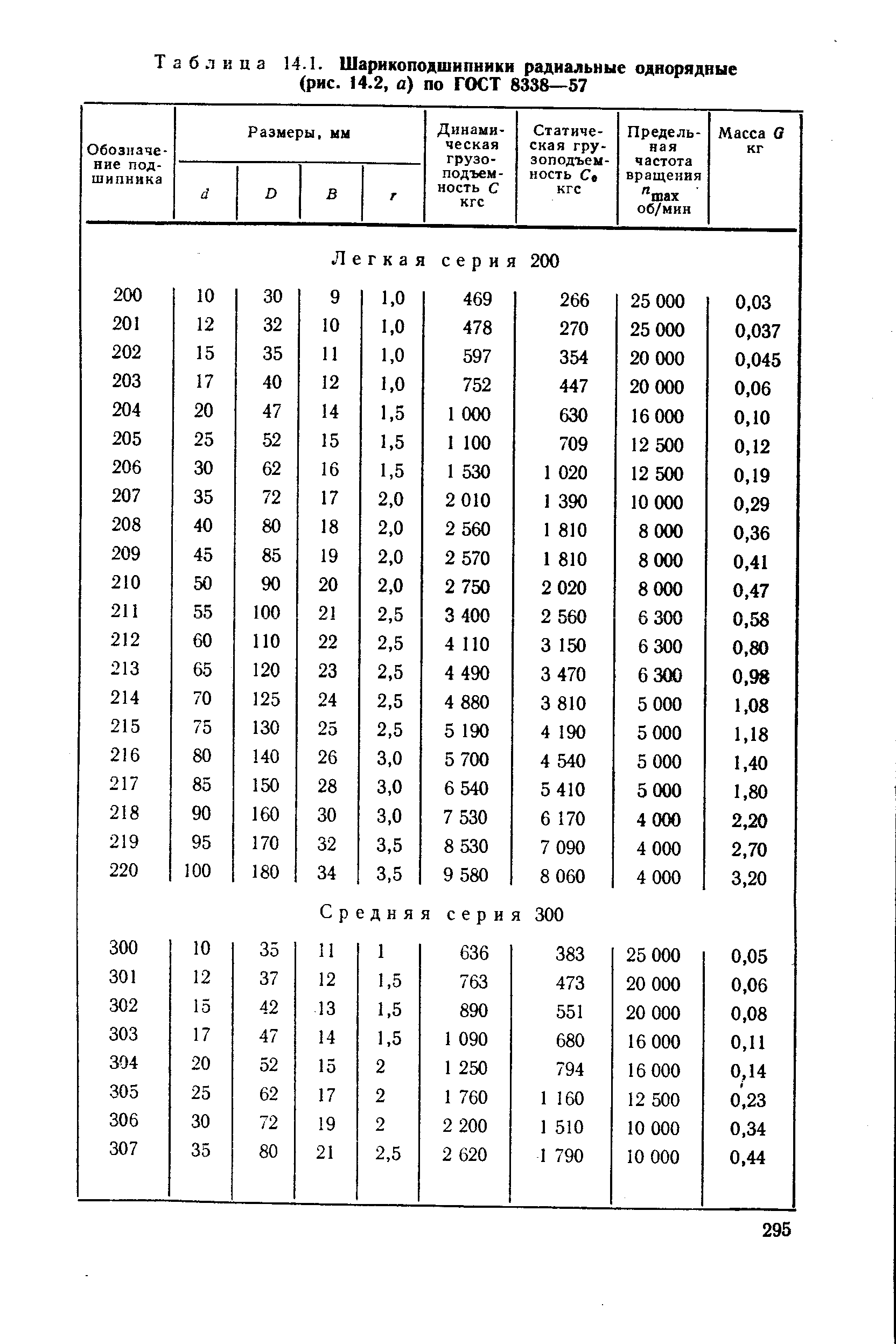 Таблица 14.1. <a href="/info/580052">Шарикоподшипники радиальные</a> однорядные
