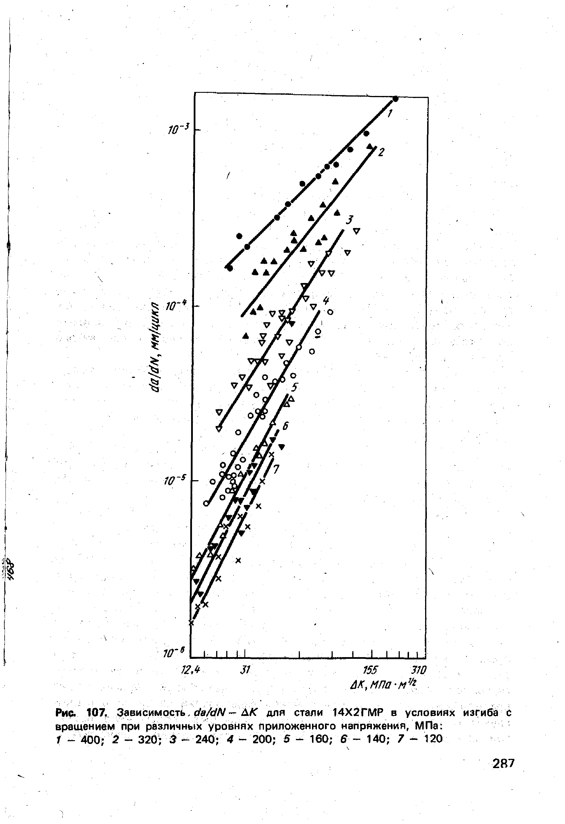 Рис. 107,. Зависимости rfe/t//V - ДАТ для стали 14Х2ГМР в условиях изгиба с вращением при различных уровнях приложенного напряжения, МПа 
