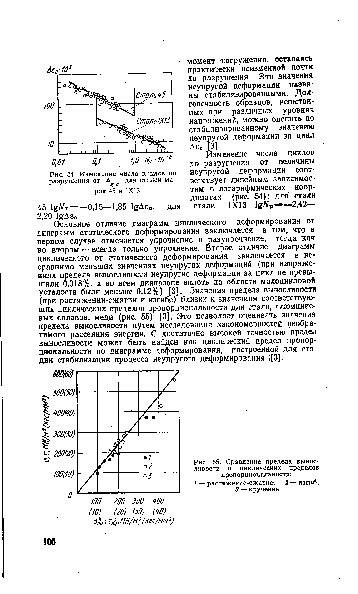 Рис. 55. Сравнение <a href="/info/1473">предела выносливости</a> и <a href="/info/190016">циклических пределов</a> пропорциональности 
