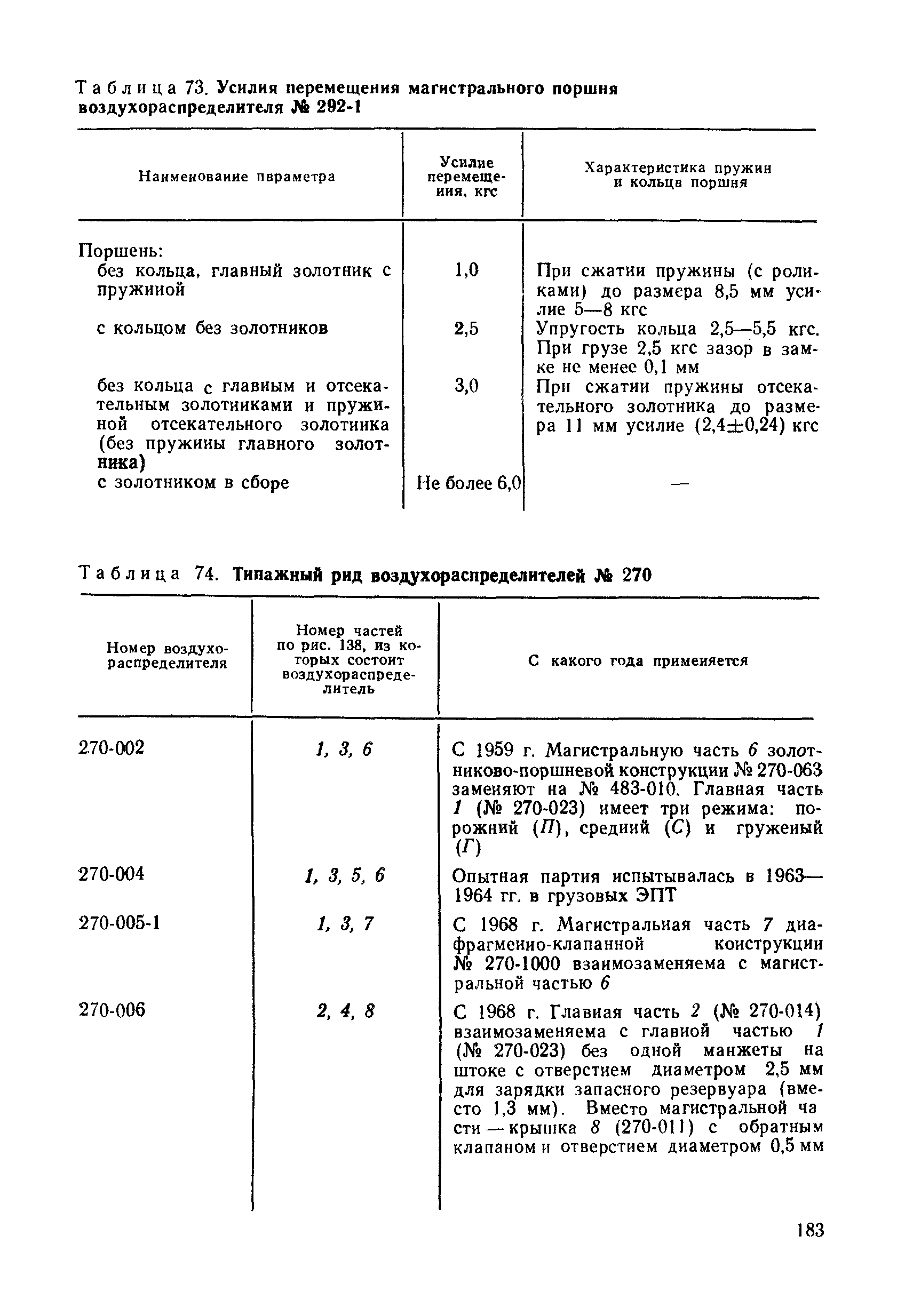 Таблица 74. Типажный рид воздухораспределителей № 270
