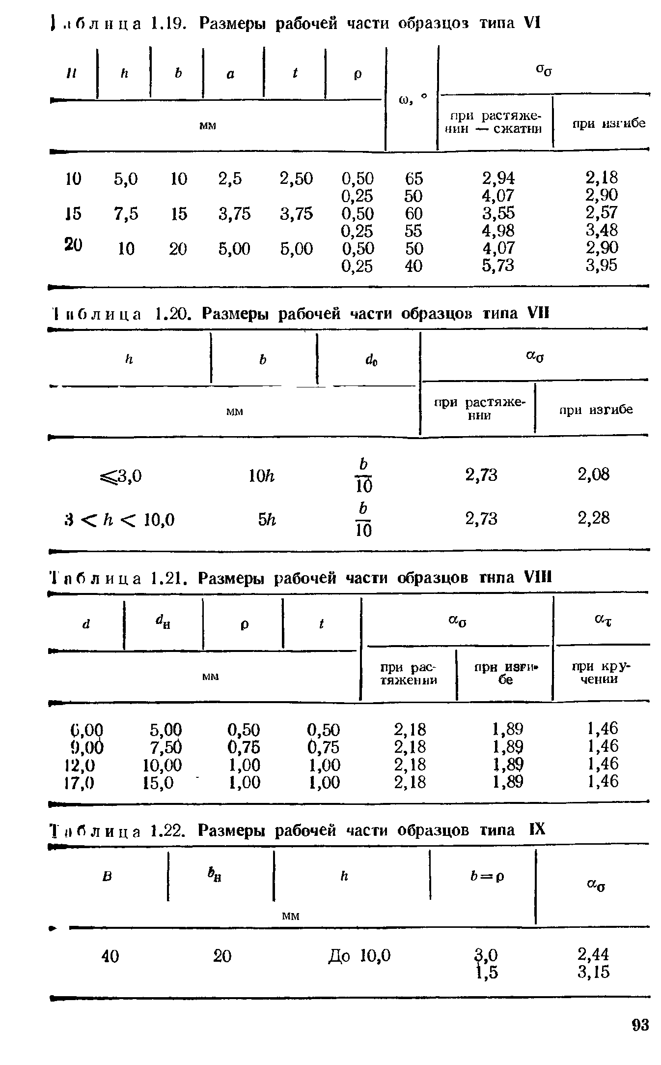 Таблица 1.22. <a href="/info/670523">Размеры рабочей части</a> образцов типа IX
