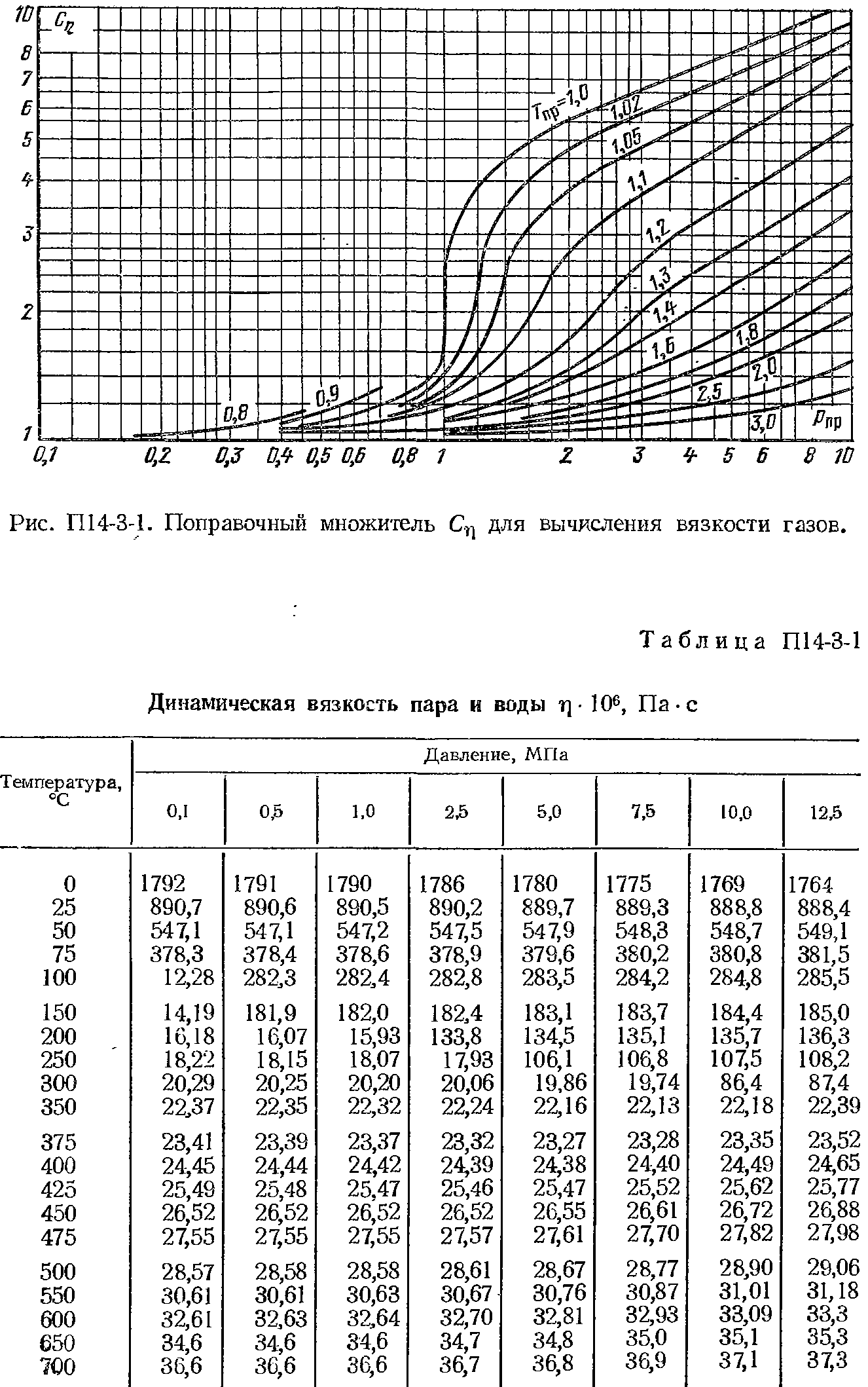 Таблица П14-3-1 <a href="/info/399">Динамическая вязкость</a> пара и воды т] 10 , Па с
