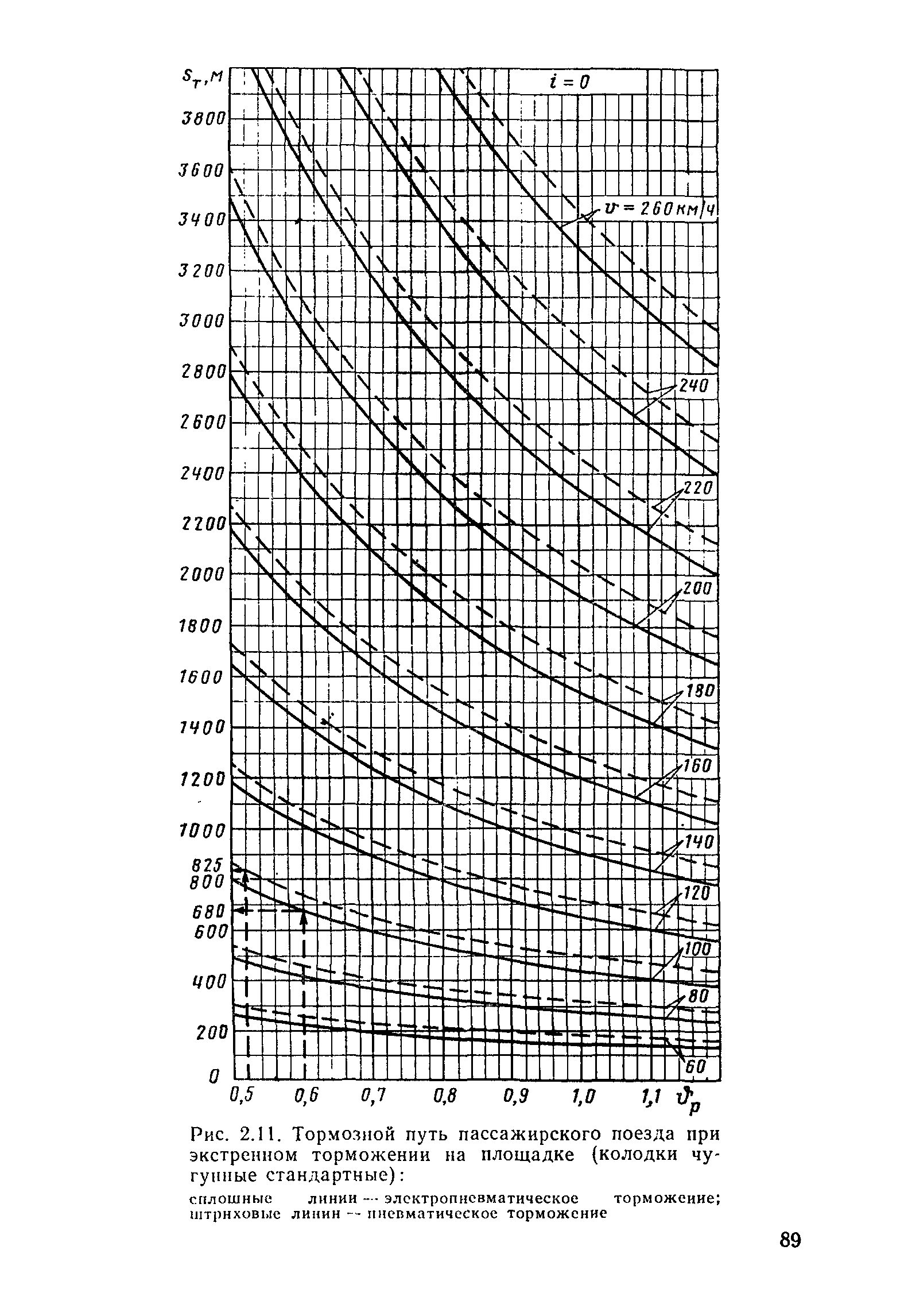 Тормозной путь электрички. Номограмма тормозного пути пассажирского поезда. Тормозной путь поезда при экстренном торможении пассажирского. Тормозной путь тепловоза при экстренном торможении. Таблица тормозного пути поезда.