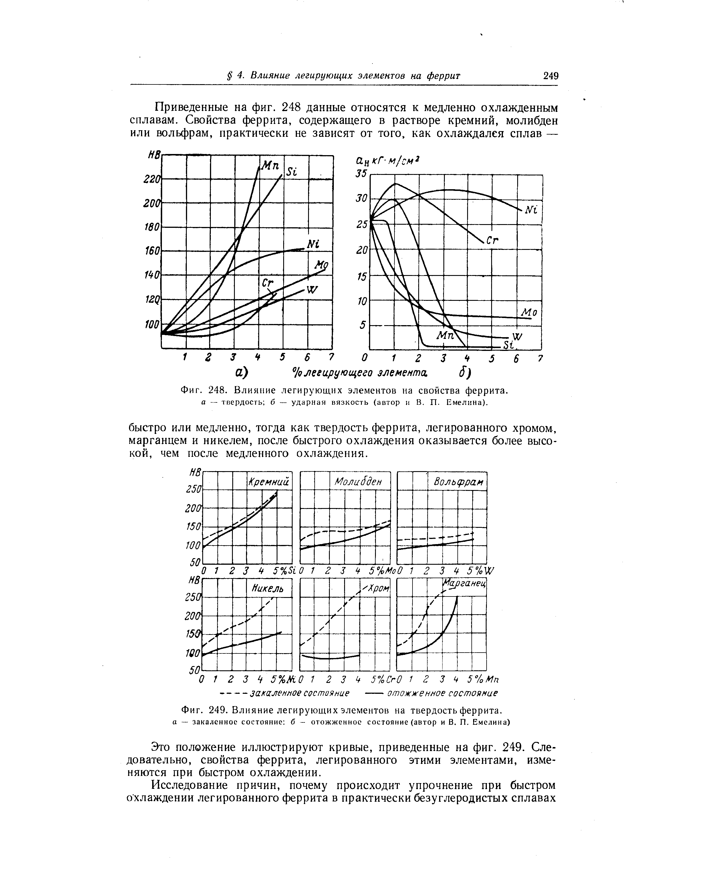 Фиг. 249. <a href="/info/58162">Влияние легирующих элементов</a> на твердость феррита. а закаленное состояние б - отожженное состояние (автор и В. П. Емелина)

