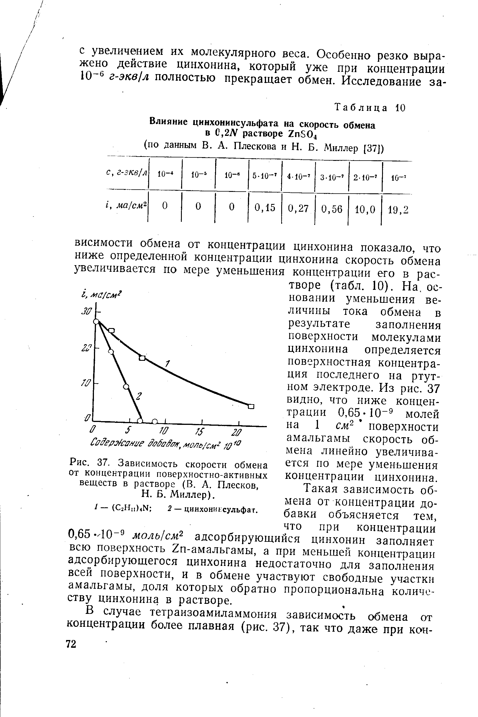 Рис. 37. Зависимость скорости обмена от концентрации <a href="/info/20689">поверхностно-активных веществ</a> в растворе (В. А. Плесков, Н. Б. Миллер).
