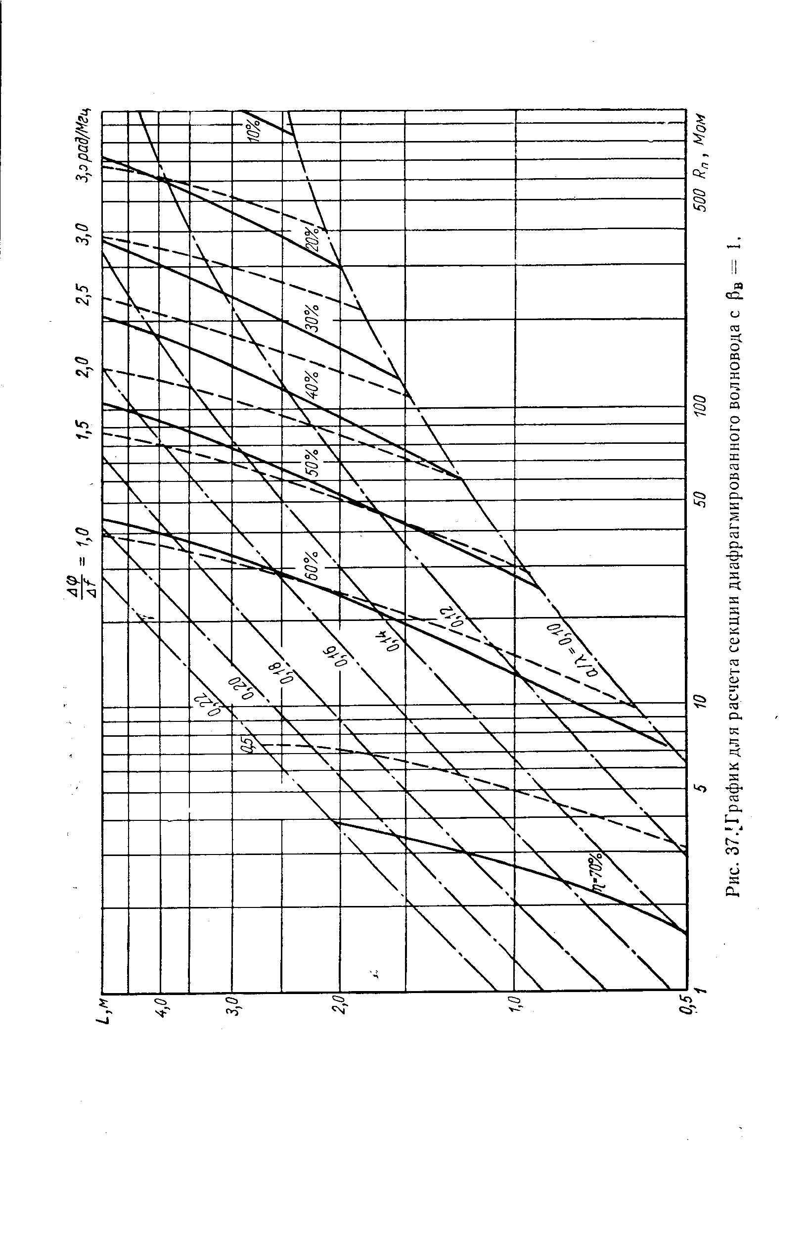 Рис. 37. График для расчета секции диафрагмированного волновода с Рв
