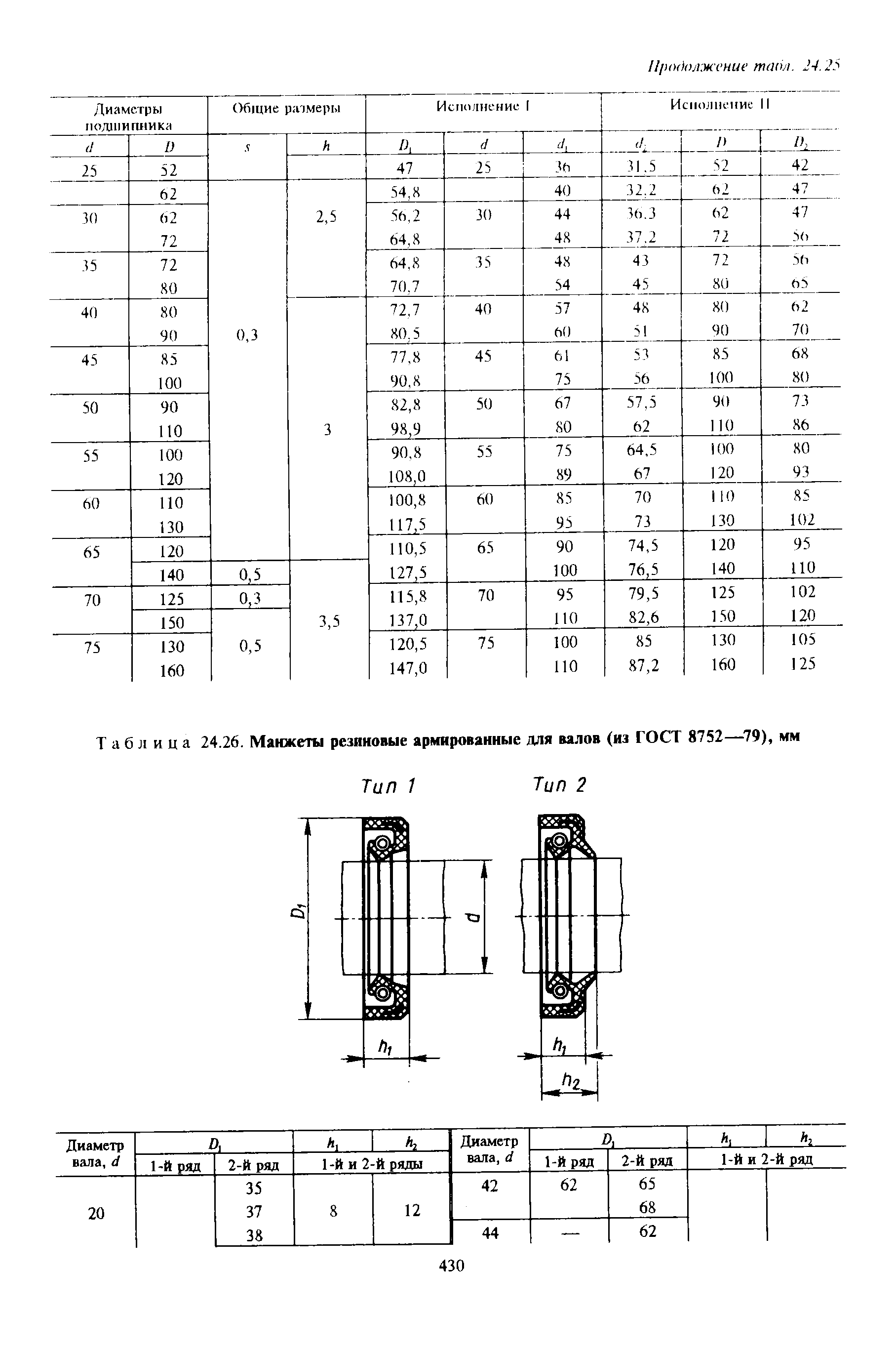Таблица 24.26. Манжеты резиновые армированные для валов (из ГОСТ 8752— 79), мм
