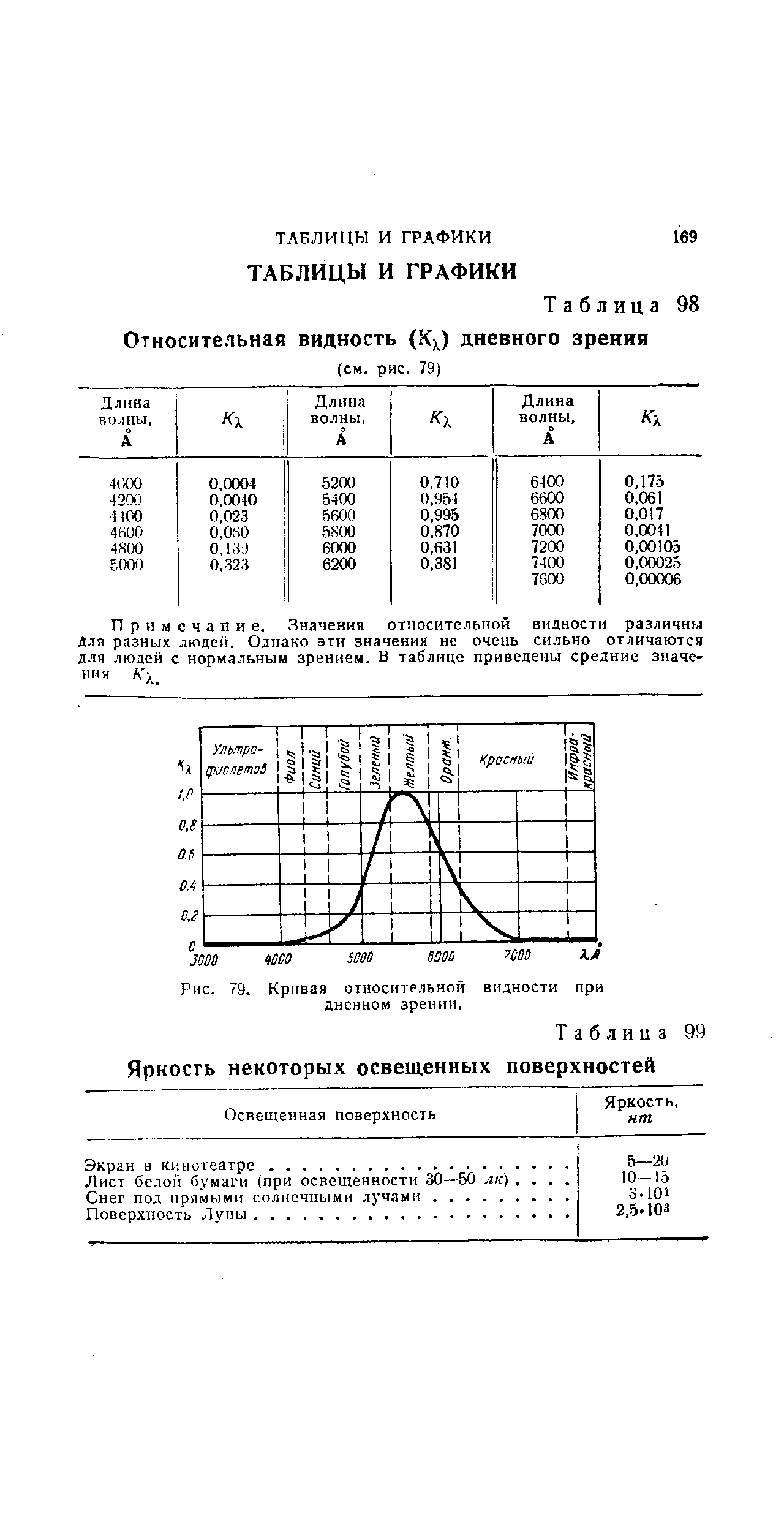 Примечание, Значения относительной видности различны Для разных людей. Однако эти значения не очень сильно отличаются для людей с нормальным зрением. В таблице приведены средние значе-ния А х.
