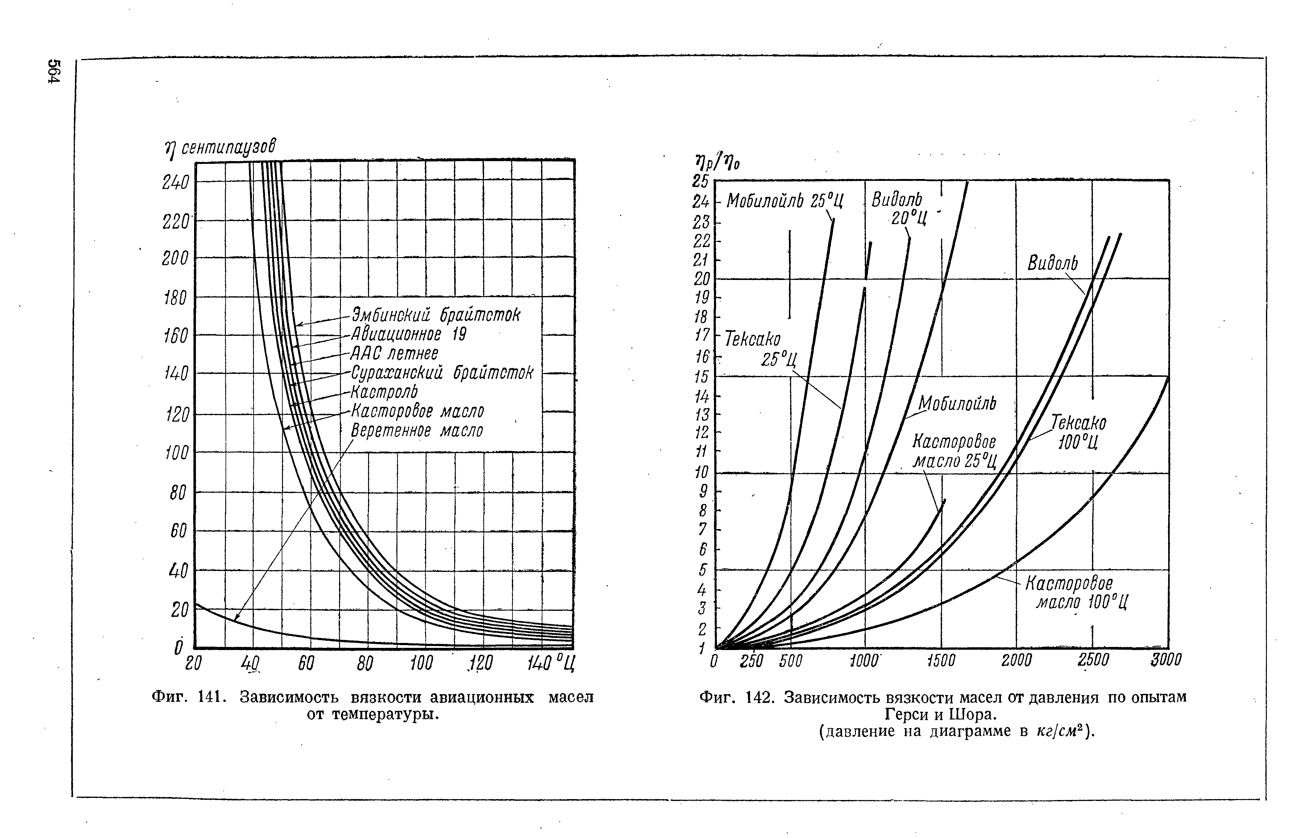 Диаграмма зависимости вязкости масла от температуры