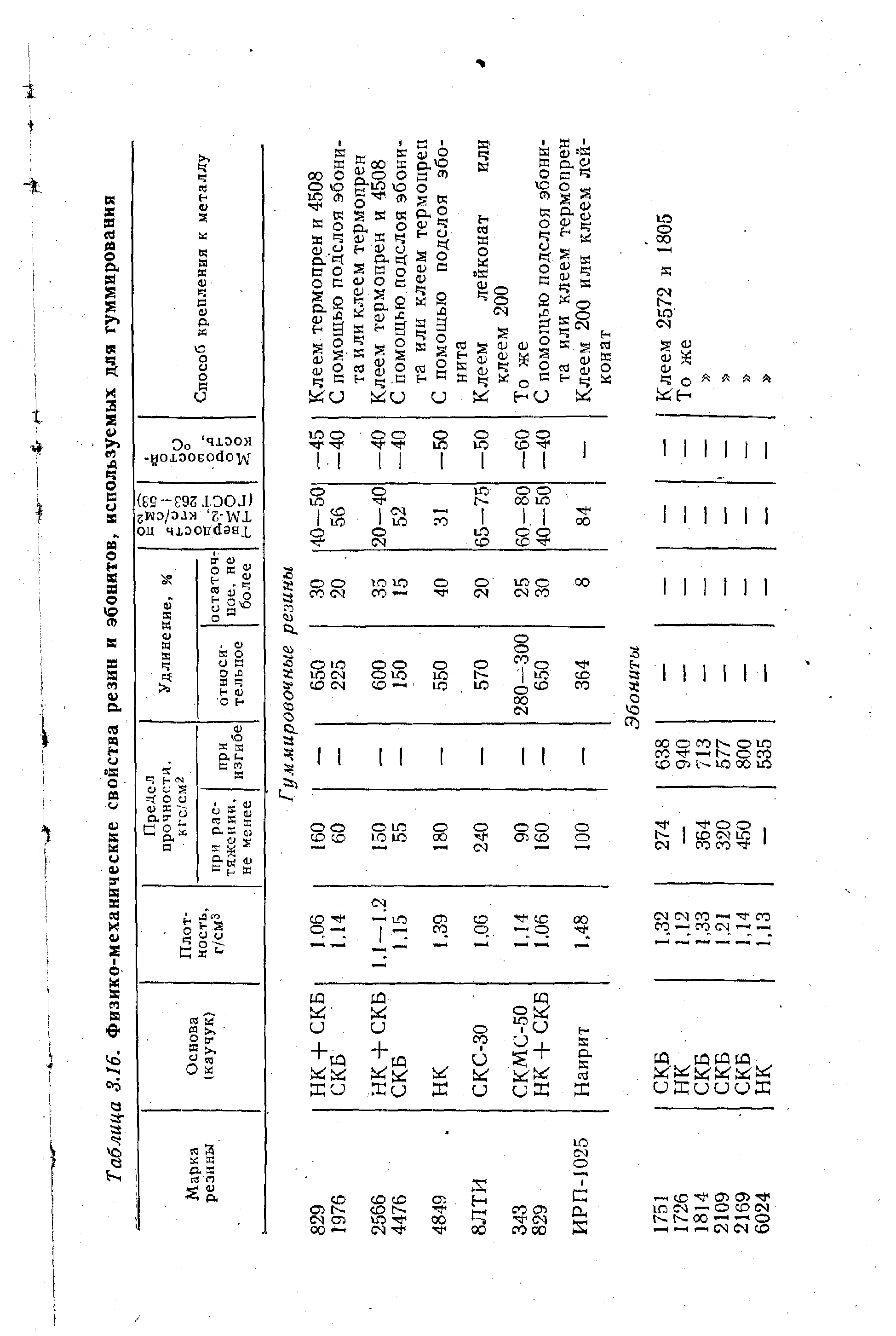 Таблица 3.16. <a href="/info/267711">Физико-механические свойства резин</a> и эбонитов, используемых для гуммирования
