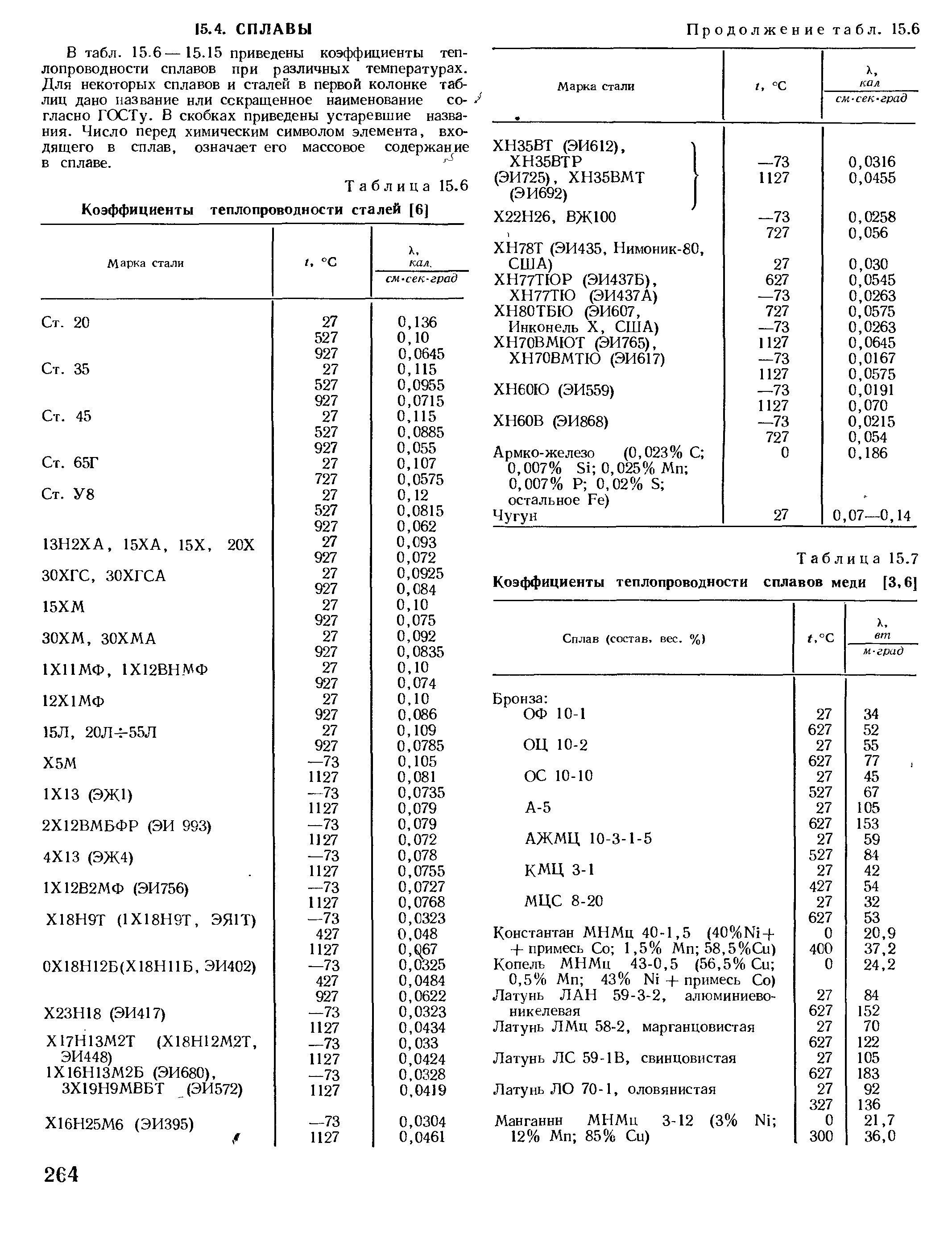 Таблица 15.6 <a href="/info/790">Коэффициенты теплопроводности</a> сталей [6]
