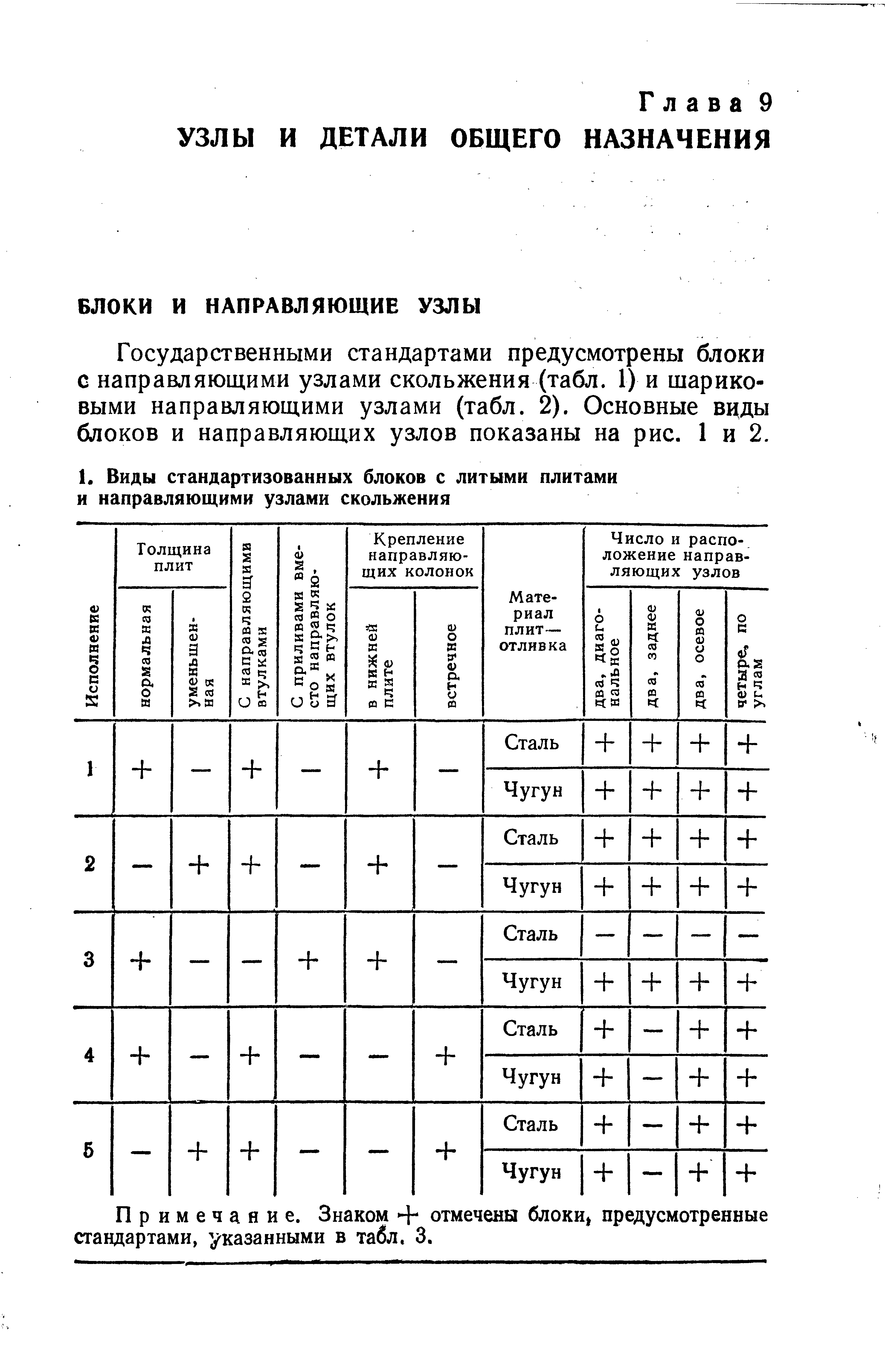 Государственными стандартами предусмотрены блоки с направляющими узлами скольжения (табл. 1) и шариковыми направляющими узлами (табл. 2). Основные виды блоков и направляющих узлов показаны на рис. 1 и 2.
