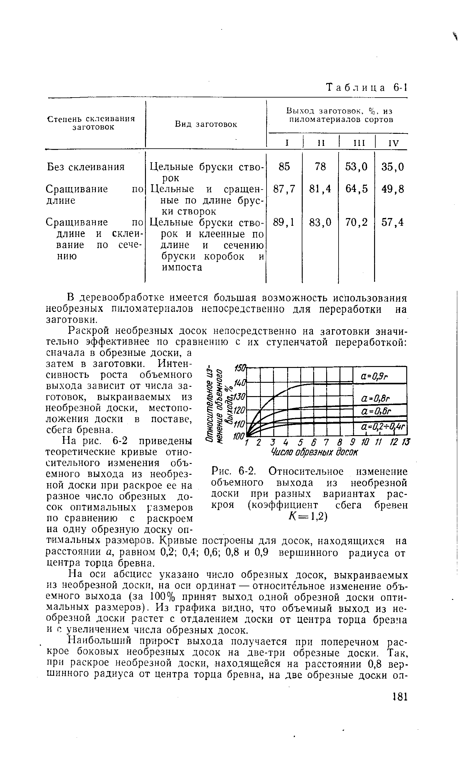 Рис. 6-2. Относительное изменение объемного выхода из необрезной доски при разных вариантах раскроя (коэффициент сбега бревен =1,2)
