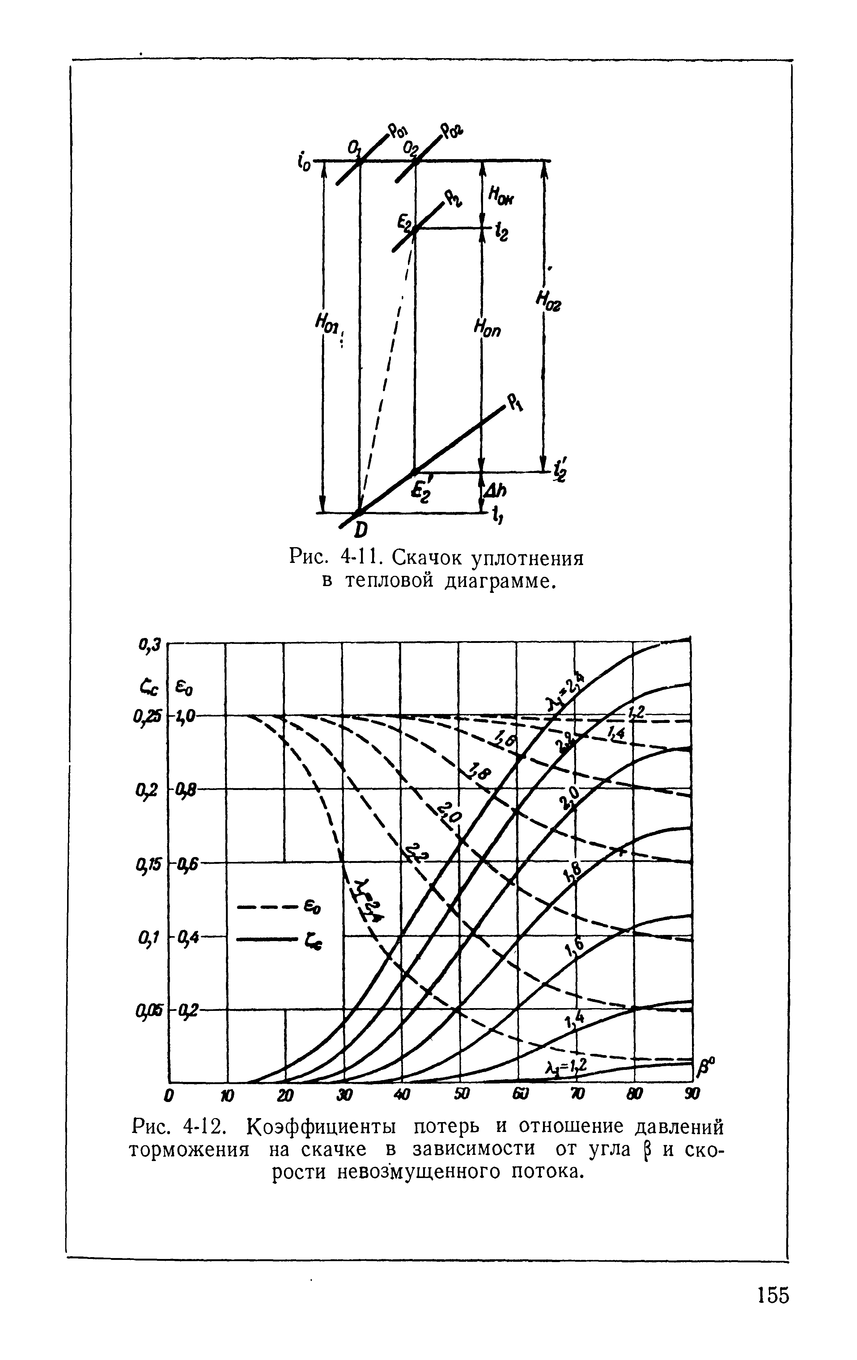 Рис. 4-11. <a href="/info/14034">Скачок уплотнения</a> в тепловой диаграмме.
