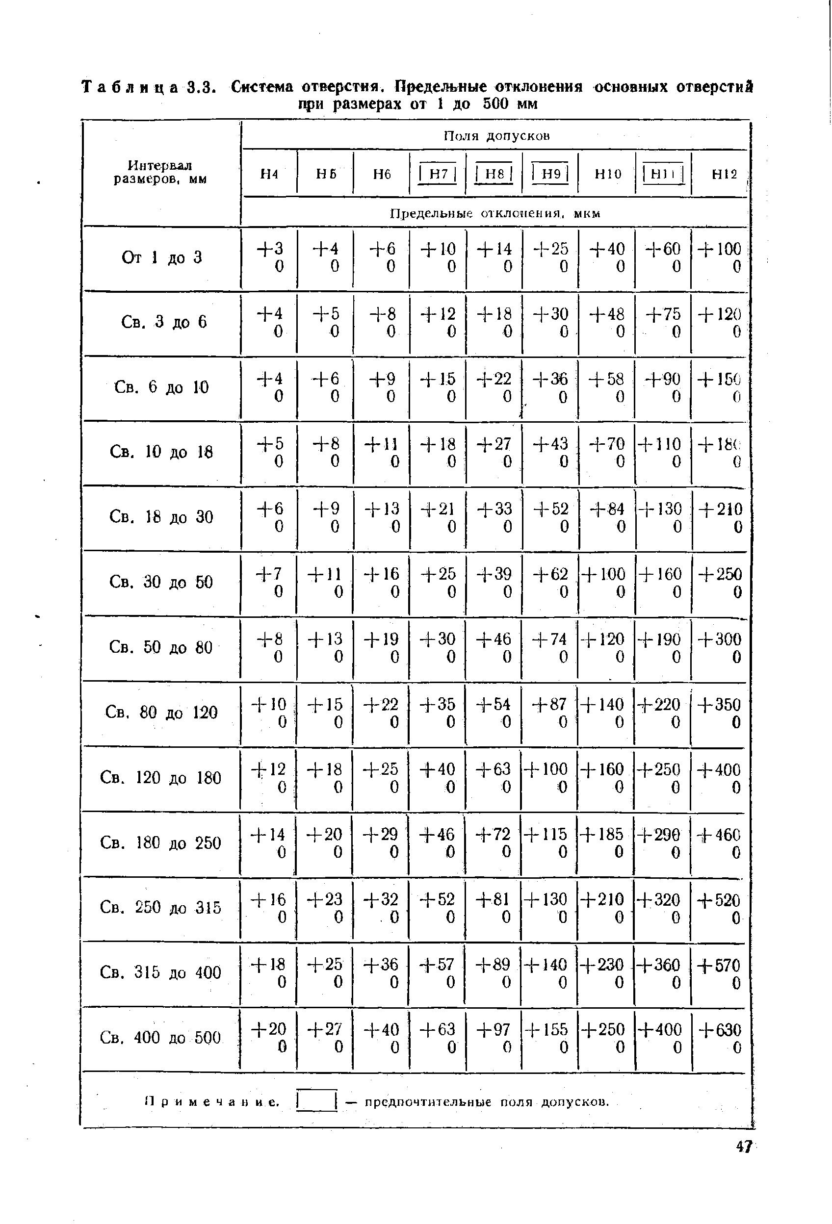 Таблица предельных отклонений