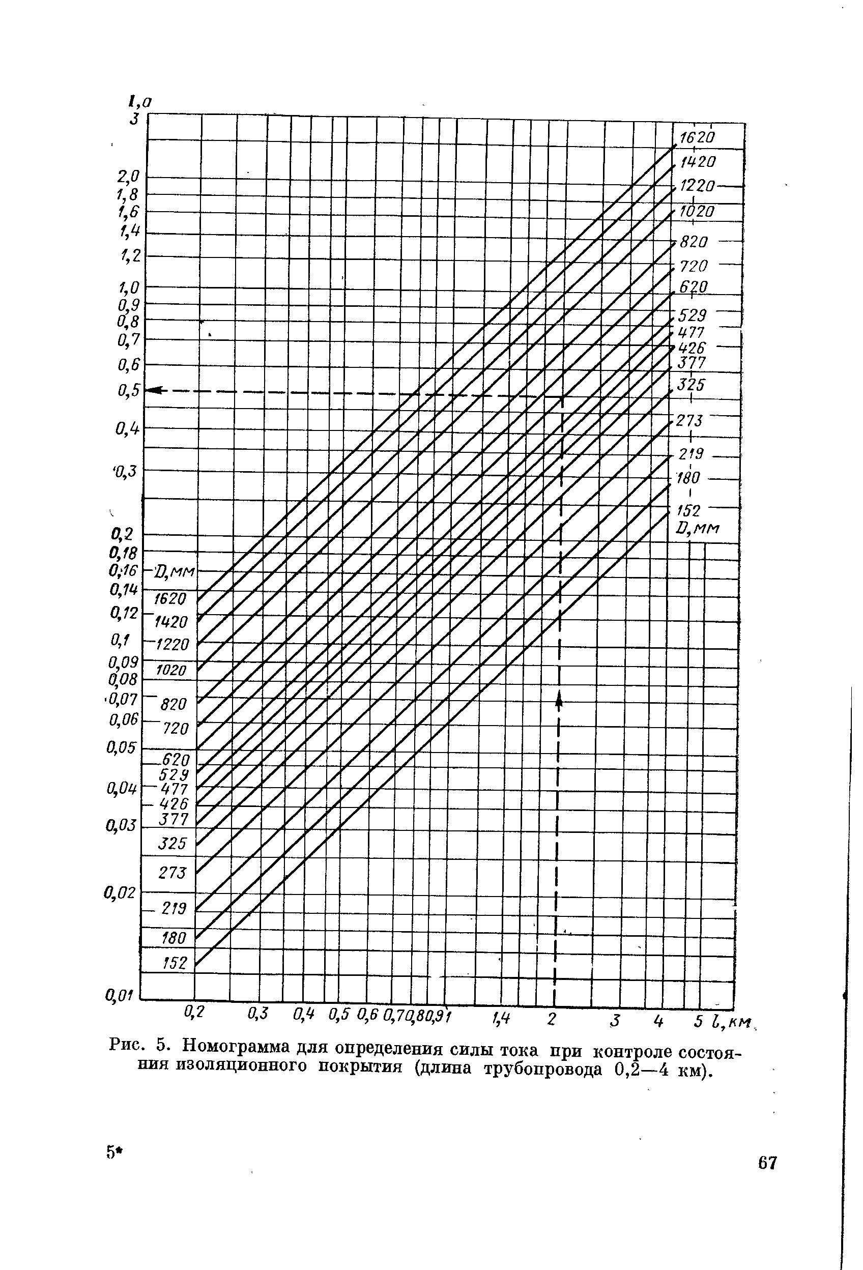 Рис. 5. Номограмма для <a href="/info/96185">определения силы</a> тока при контроле состояния <a href="/info/183741">изоляционного покрытия</a> (длина трубопровода 0,2—4 км).
