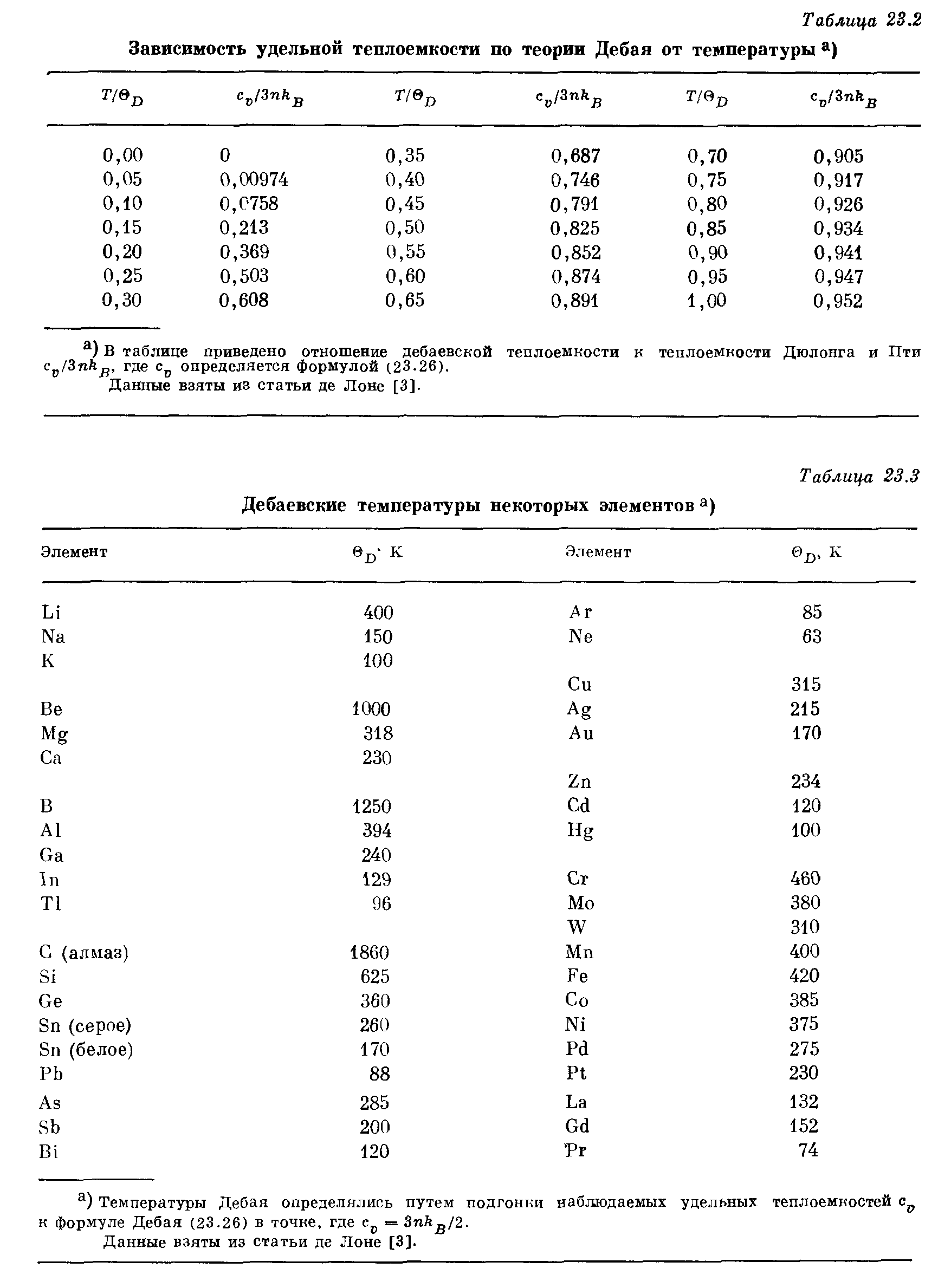 От чего зависит удельная теплоемкость. Характеристическая температура Дебая таблица. Температура Дебая металлов таблица. Температура Дебая. Удельная теплоемкость металлов таблица.