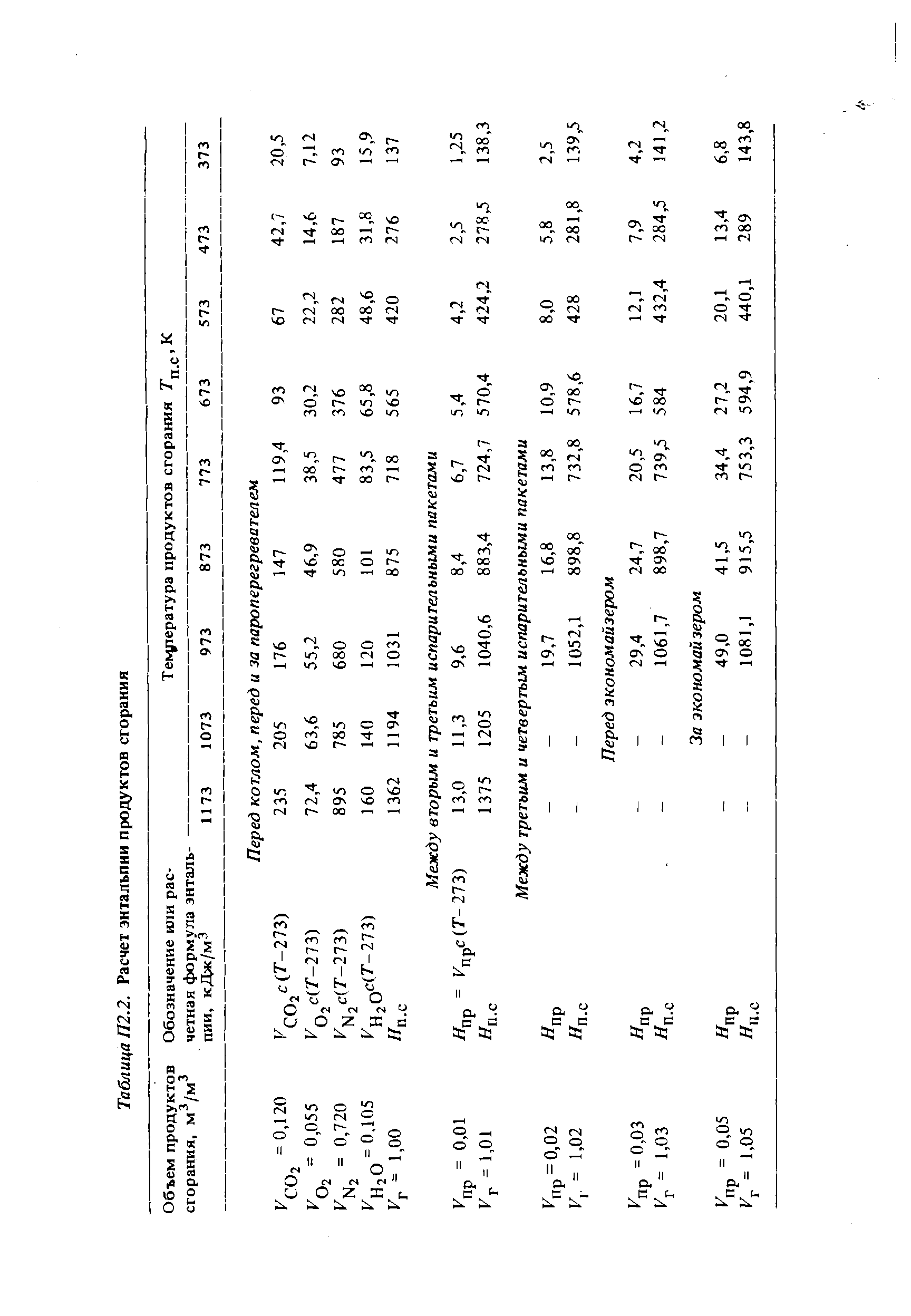 Таблица П2.2. Расчет энтальпии продуктов сгорания
