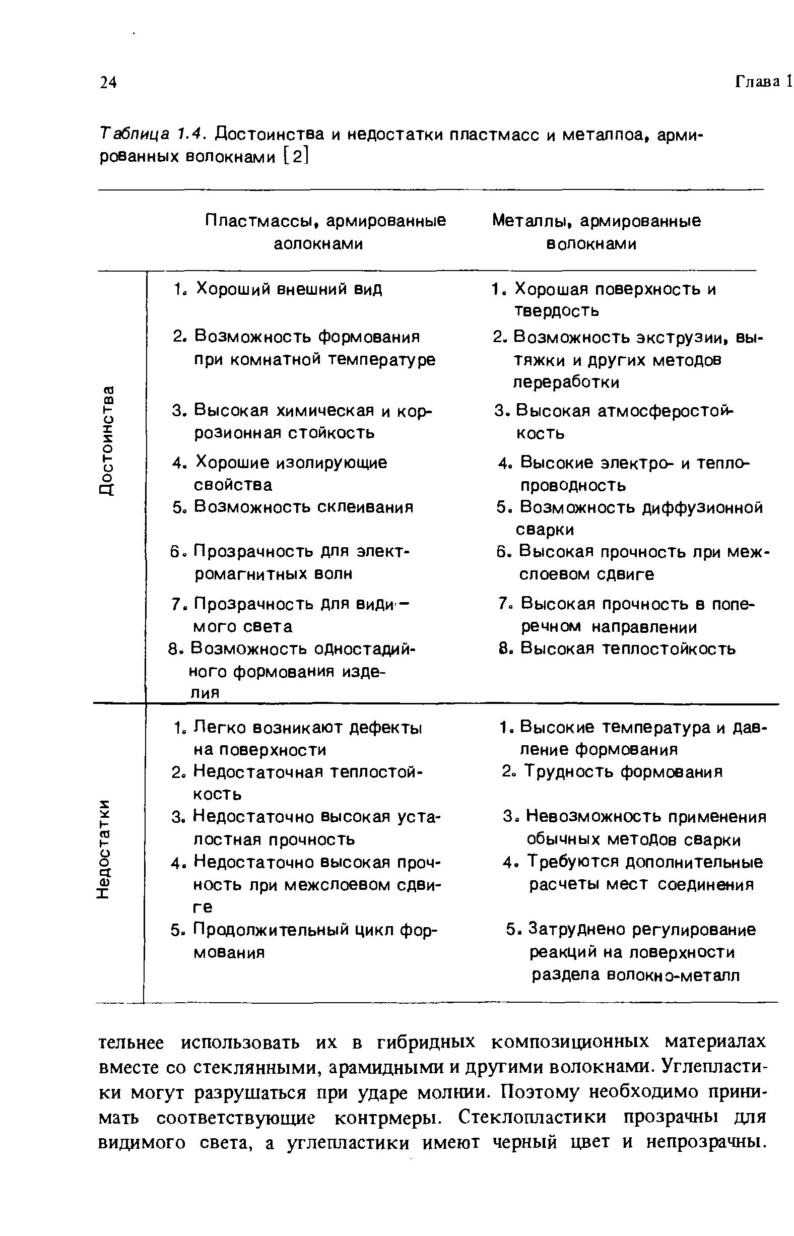 Таблица 1.4. Достоинства и недостатки пластмасс и метаппоа, армированных волокнами [2]
