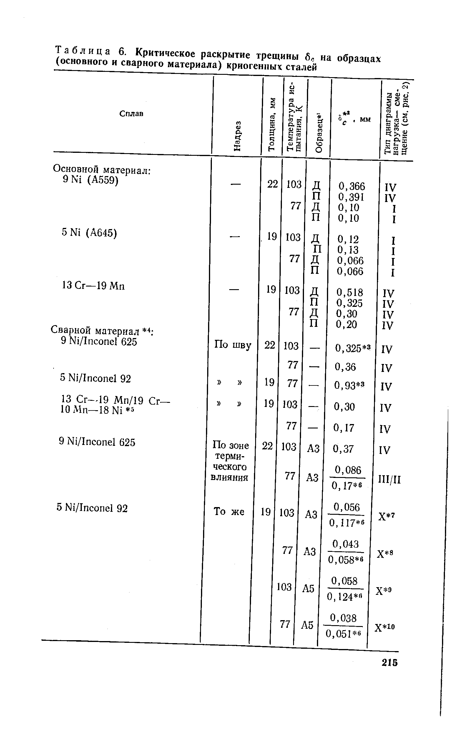 Таблица 6. <a href="/info/20471">Критическое раскрытие трещины</a> б, на образцах (основного и сварного материала) криогенных сталей
