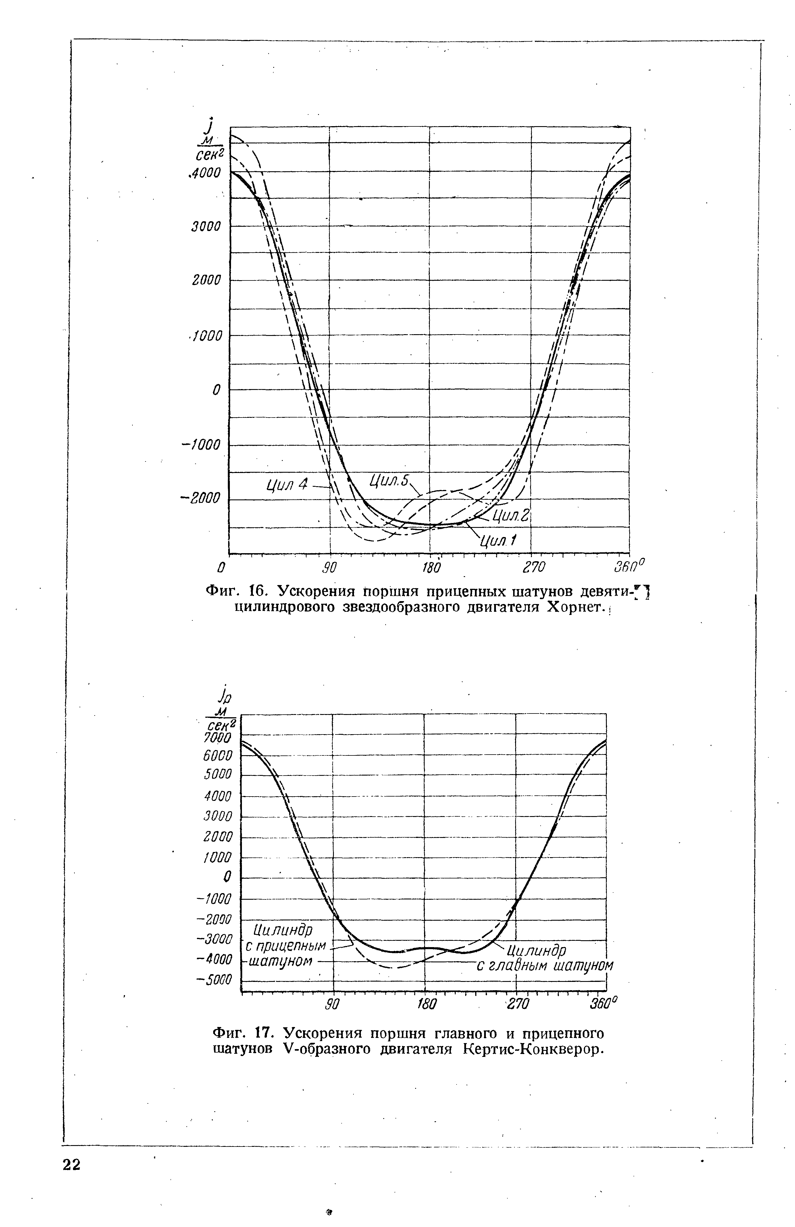 Фиг. 17. Ускорения поршня главного и прицепного шатунов У-образного двигателя Кертис-Конкверор.
