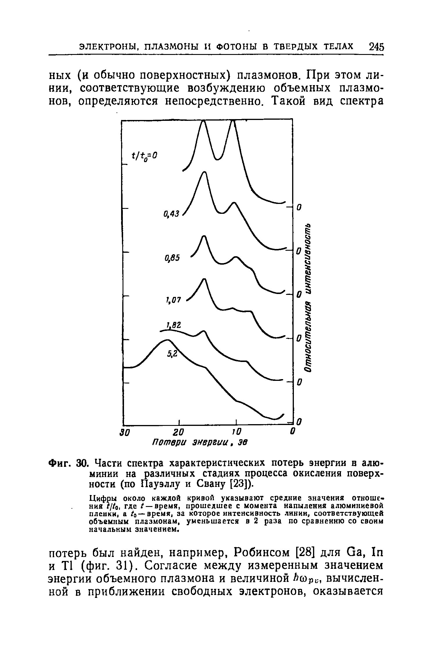 Фиг. 30. Части спектра характеристических <a href="/info/27371">потерь энергии</a> в алюминии на различных стадиях <a href="/info/127650">процесса окисления</a> поверхности (по Пауэллу и Свану [23]).
