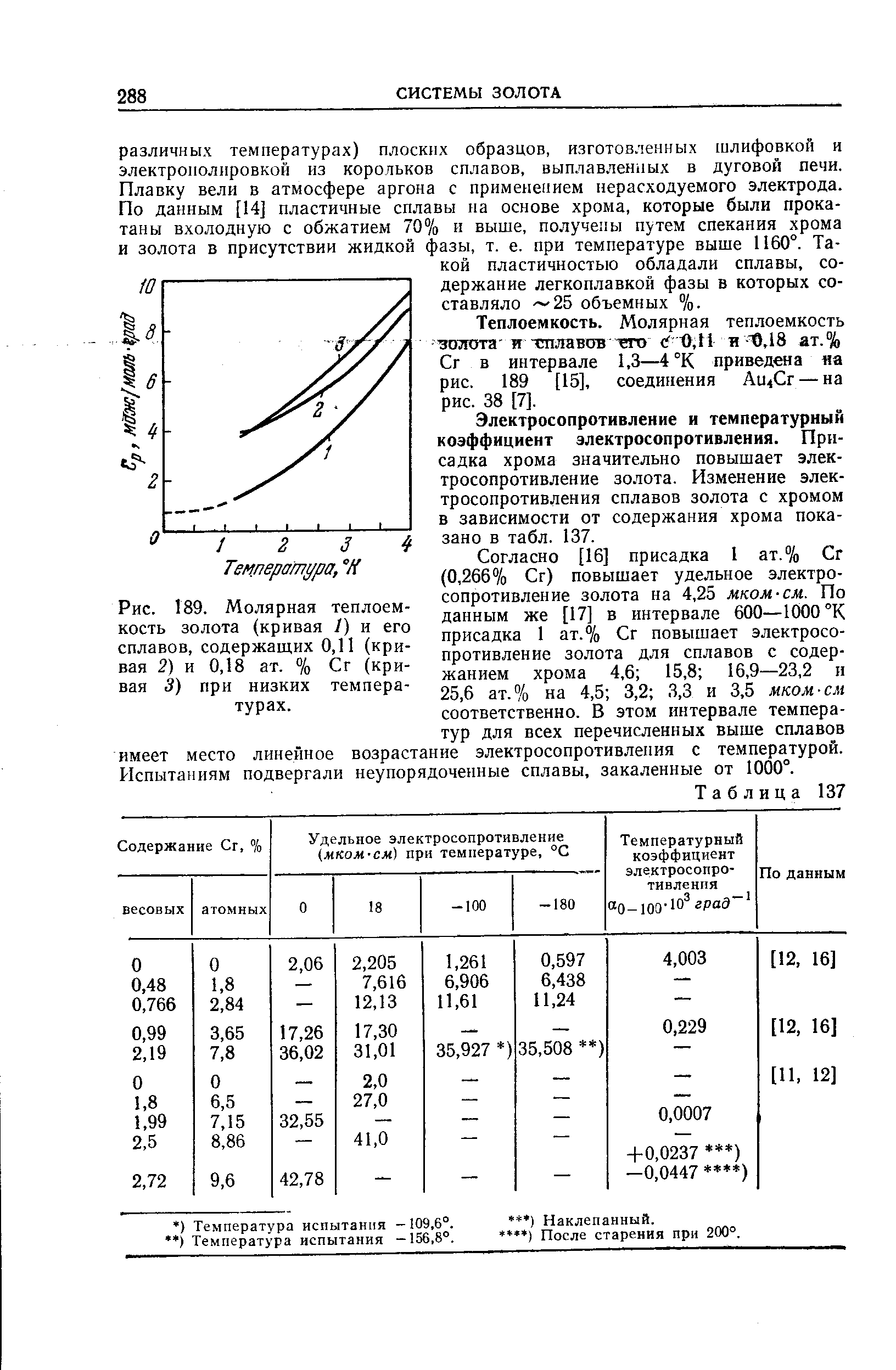 Рис. 189. <a href="/info/26603">Молярная теплоемкость</a> золота (кривая /) и его сплавов, содержащих 0,11 (кривая 2) и 0,18 ат. % Сг (кривая 3) при низких температурах.
