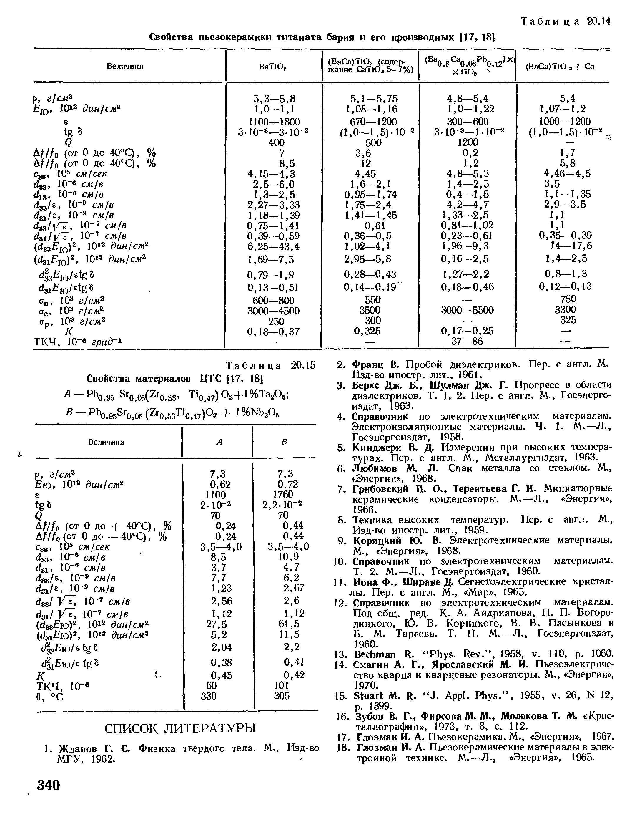 Таблица 20.15 Свойства материалов ЦТС [17, 18]

