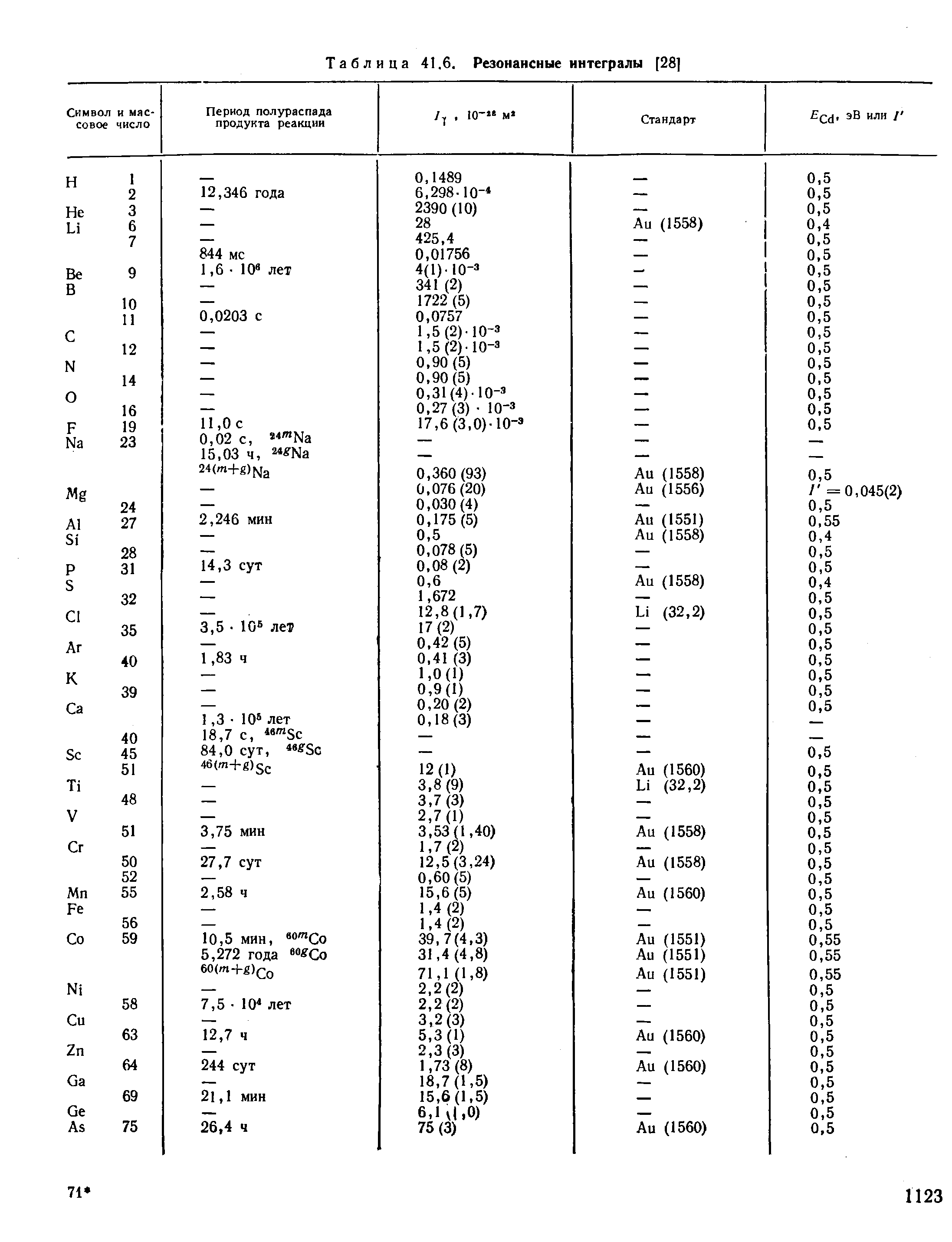 Таблица 41.6. Резонансные интегралы [28]
