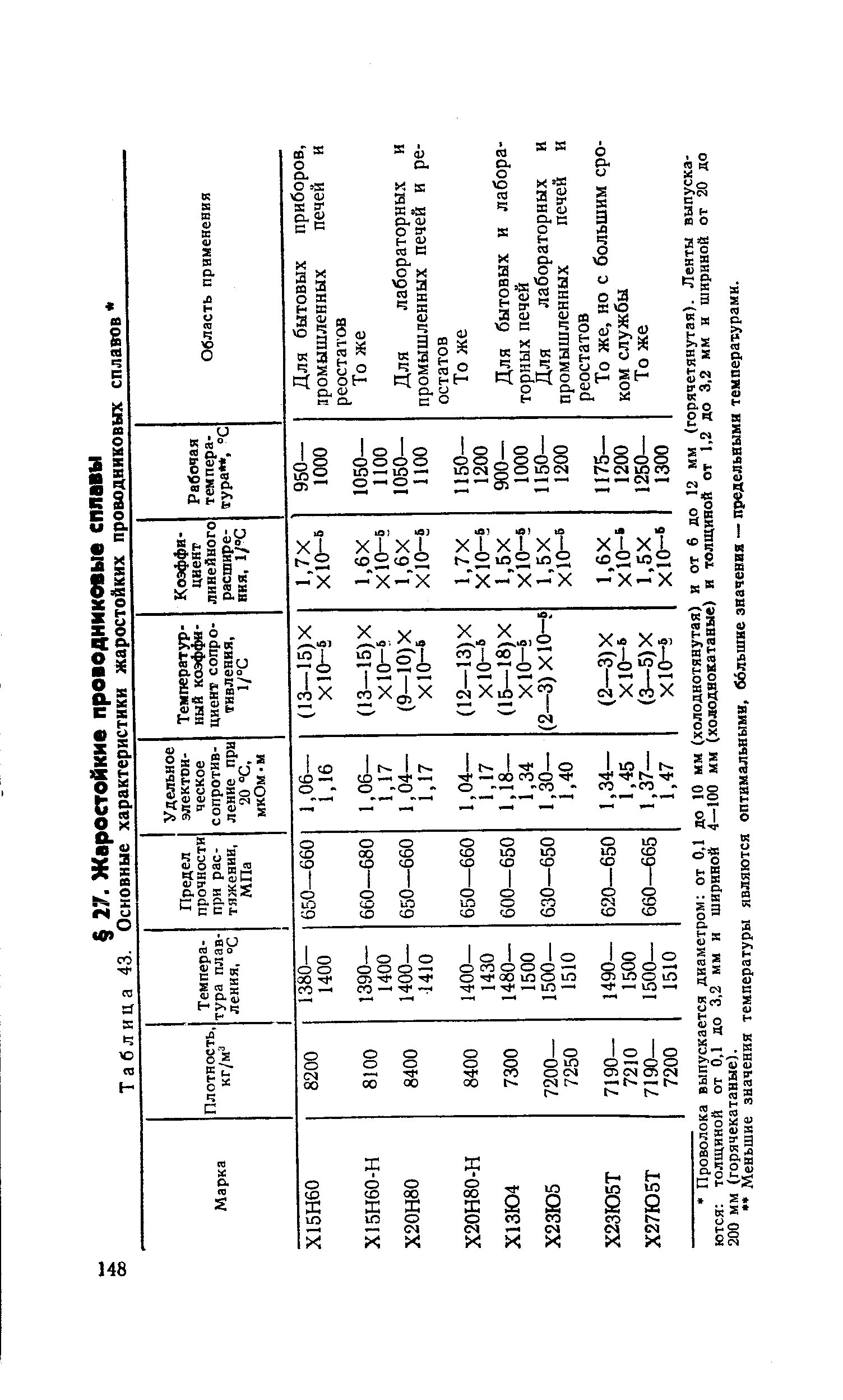 Таблица 43. Основные характеристики жаростойких проводниковых сплавов 
