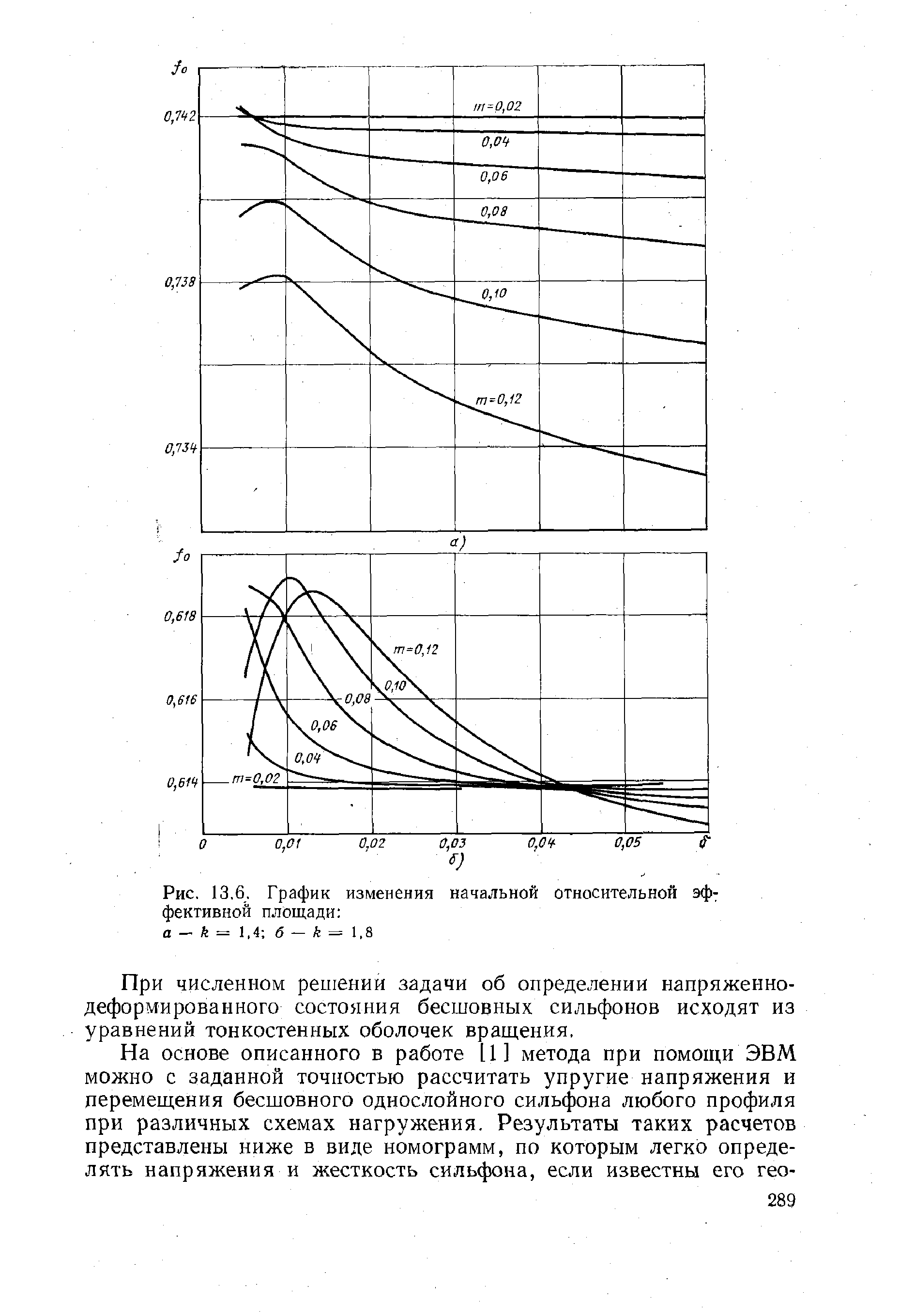 Рис. 13,6, График изменения начальной относительной эф фективной площади а - k = 1,4 б - к = . Ъ
