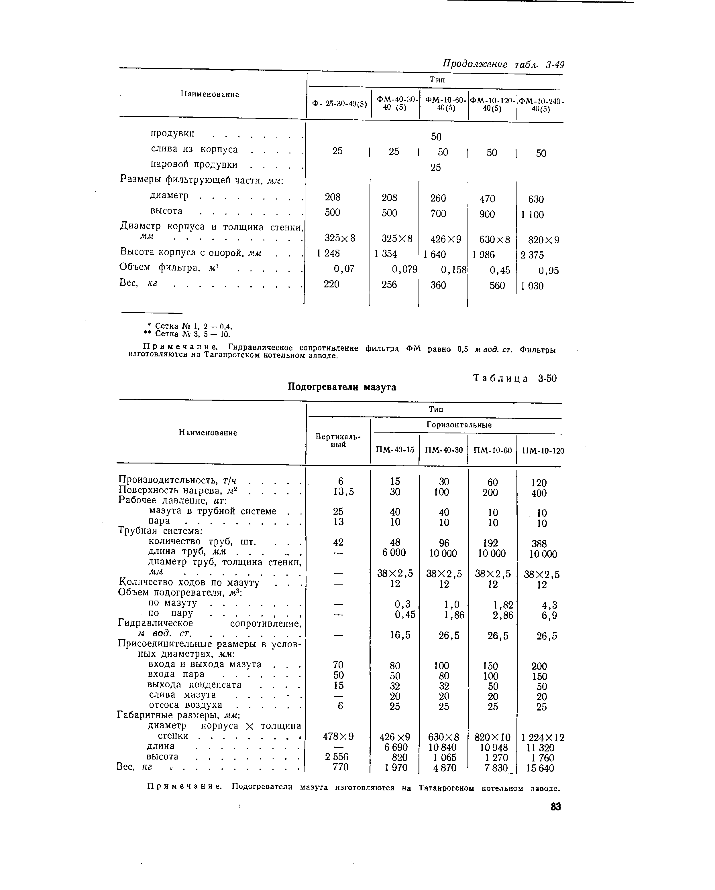 Примечание. Гидравлическое сопротивление фильтра ФМ равно 0,5 м вод. ст. Фильтры изготовляются на Таганрогском котельном заводе.
