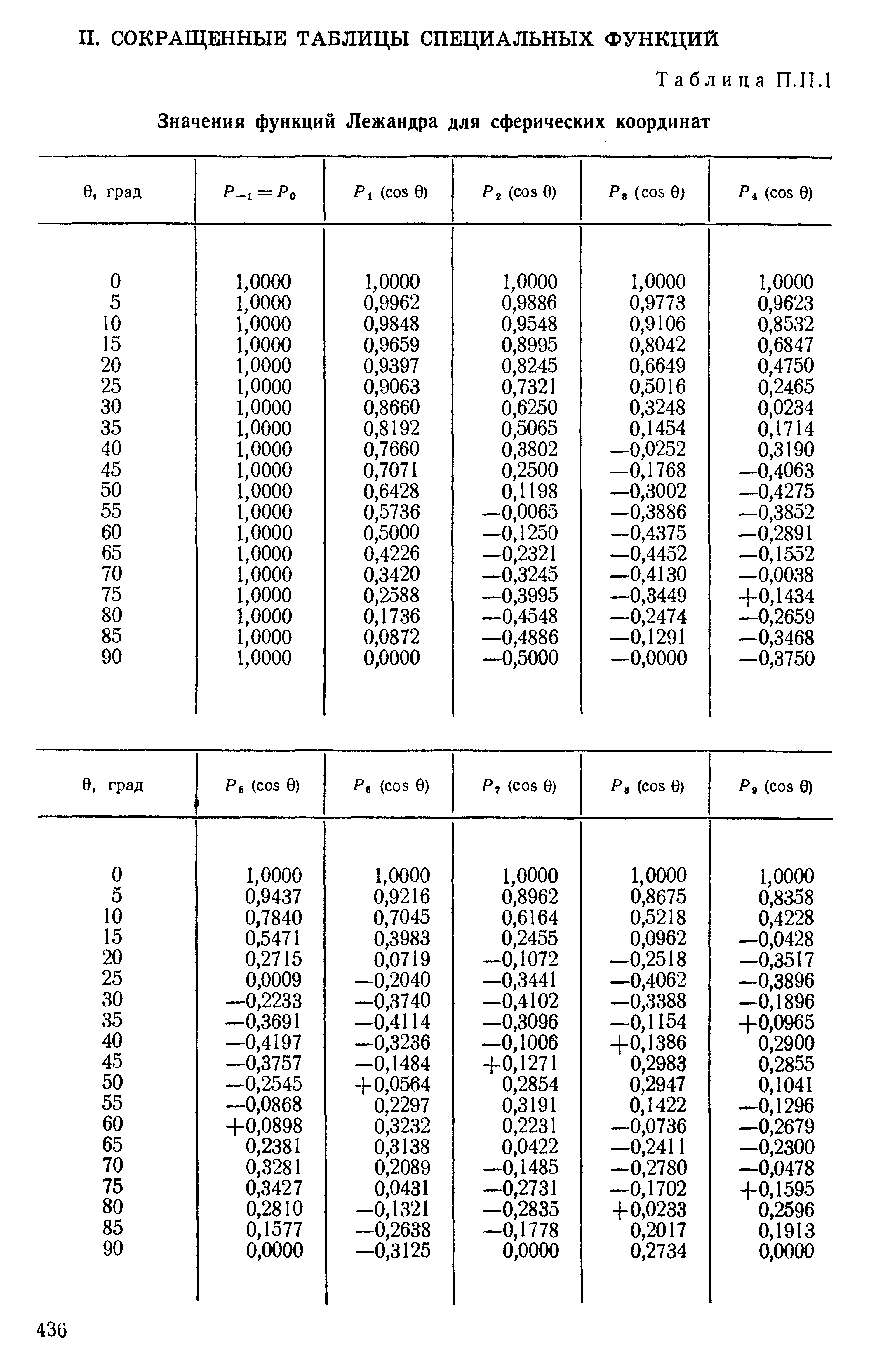 Таблица П.11.1 <a href="/info/457532">Значения функций</a> Лежандра для сферических координат
