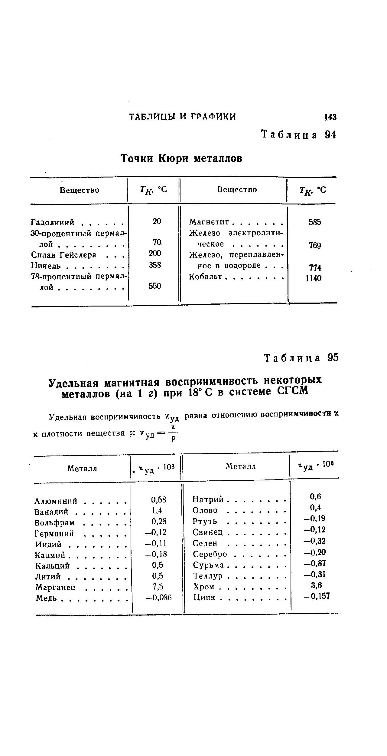 Таблица 95 Удельная магнитная восприимчивость некоторых металлов (на 1 г) при 18° С в системе СГСМ

