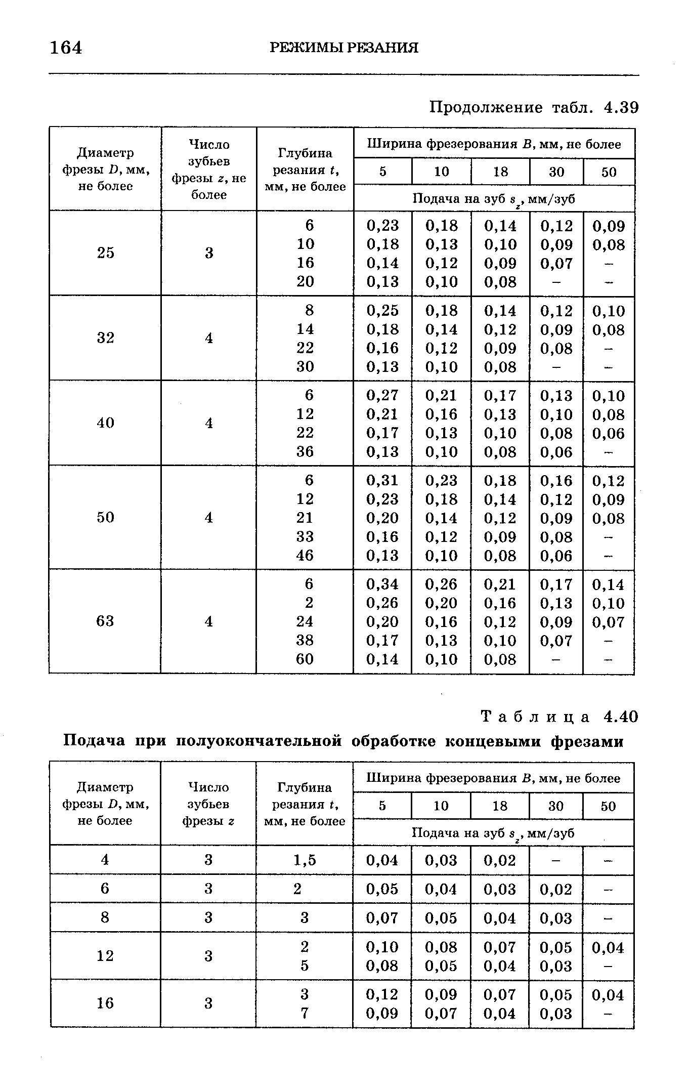 Таблица 4.40 Подача при полуокончательной обработке концевыми фрезами

