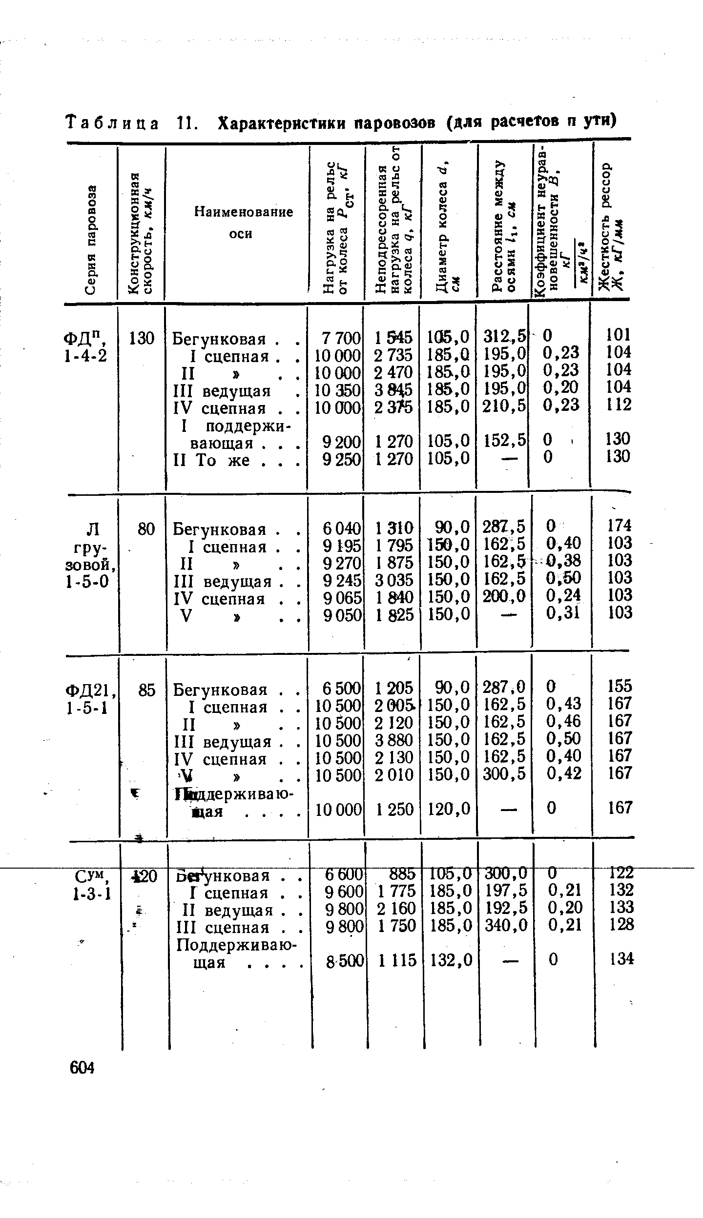 Таблица 11. Характеристики паровозов (для расчетов п ути)
